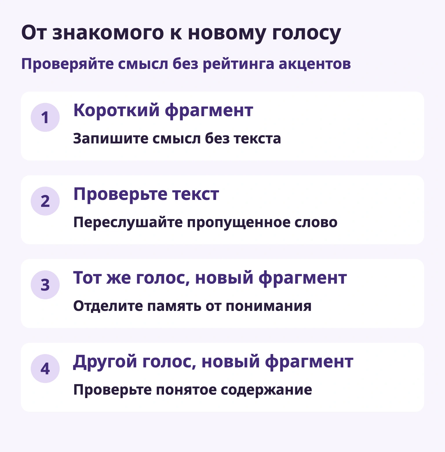 От знакомого к новому голосу — Короткий фрагмент / Запишите смысл без текста — Проверьте текст / Переслушайте пропущенное слово — Тот же голос, новый фрагмент / Отделите память от понимания — Другой голос, новый фрагмент / Проверьте понятое содержание
