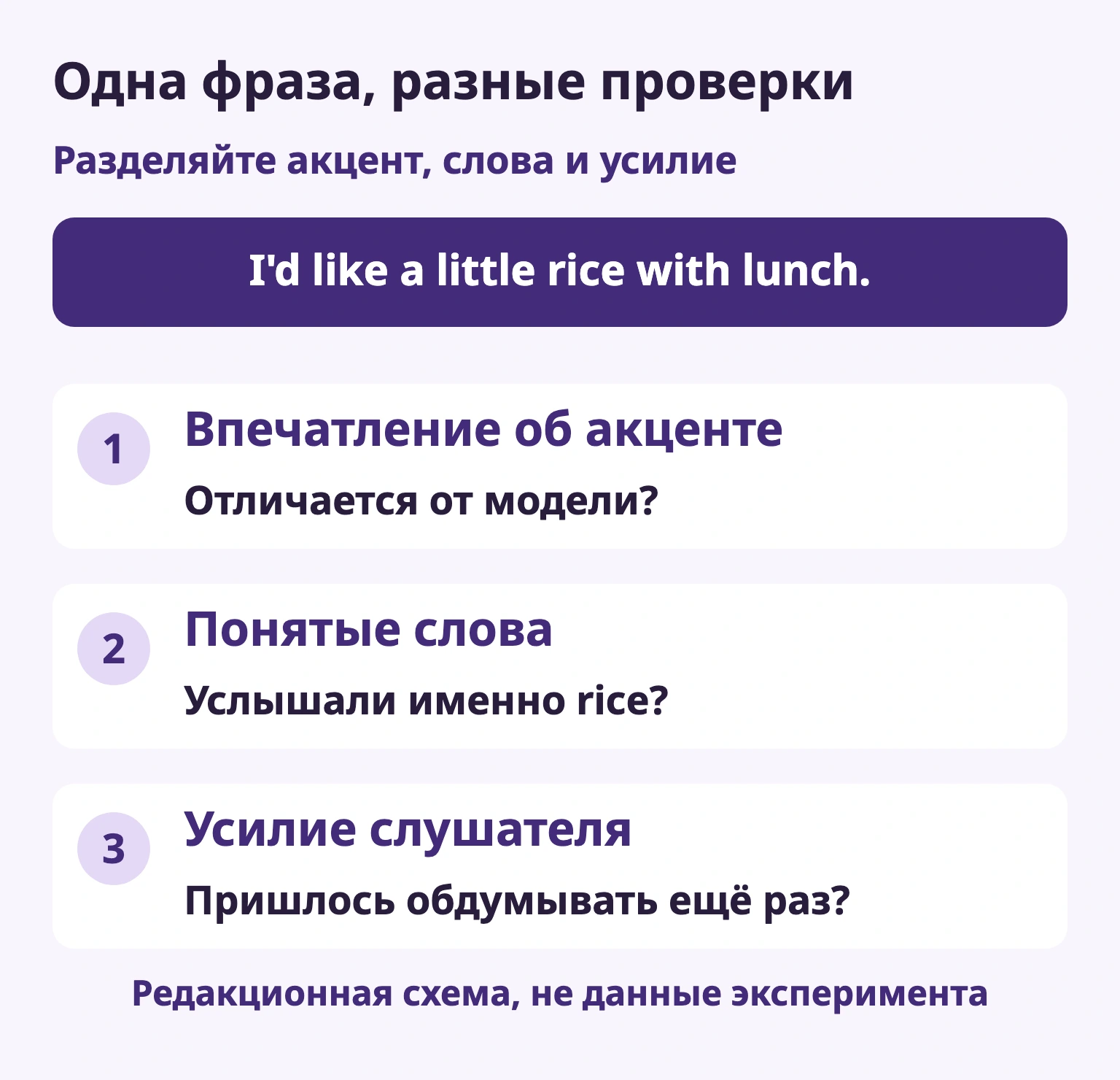 Одна фраза, разные проверки — Впечатление об акценте / Отличается от модели? — Понятые слова / Услышали именно rice? — Усилие слушателя / Пришлось обдумывать ещё раз?