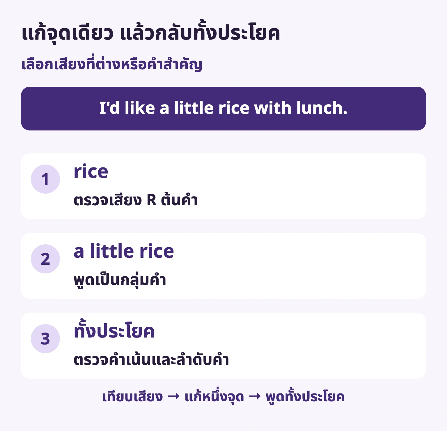 แก้จุดเดียว แล้วกลับทั้งประโยค — rice / ตรวจเสียง R ต้นคำ — a little rice / พูดเป็นกลุ่มคำ — ทั้งประโยค / ตรวจคำเน้นและลำดับคำ
