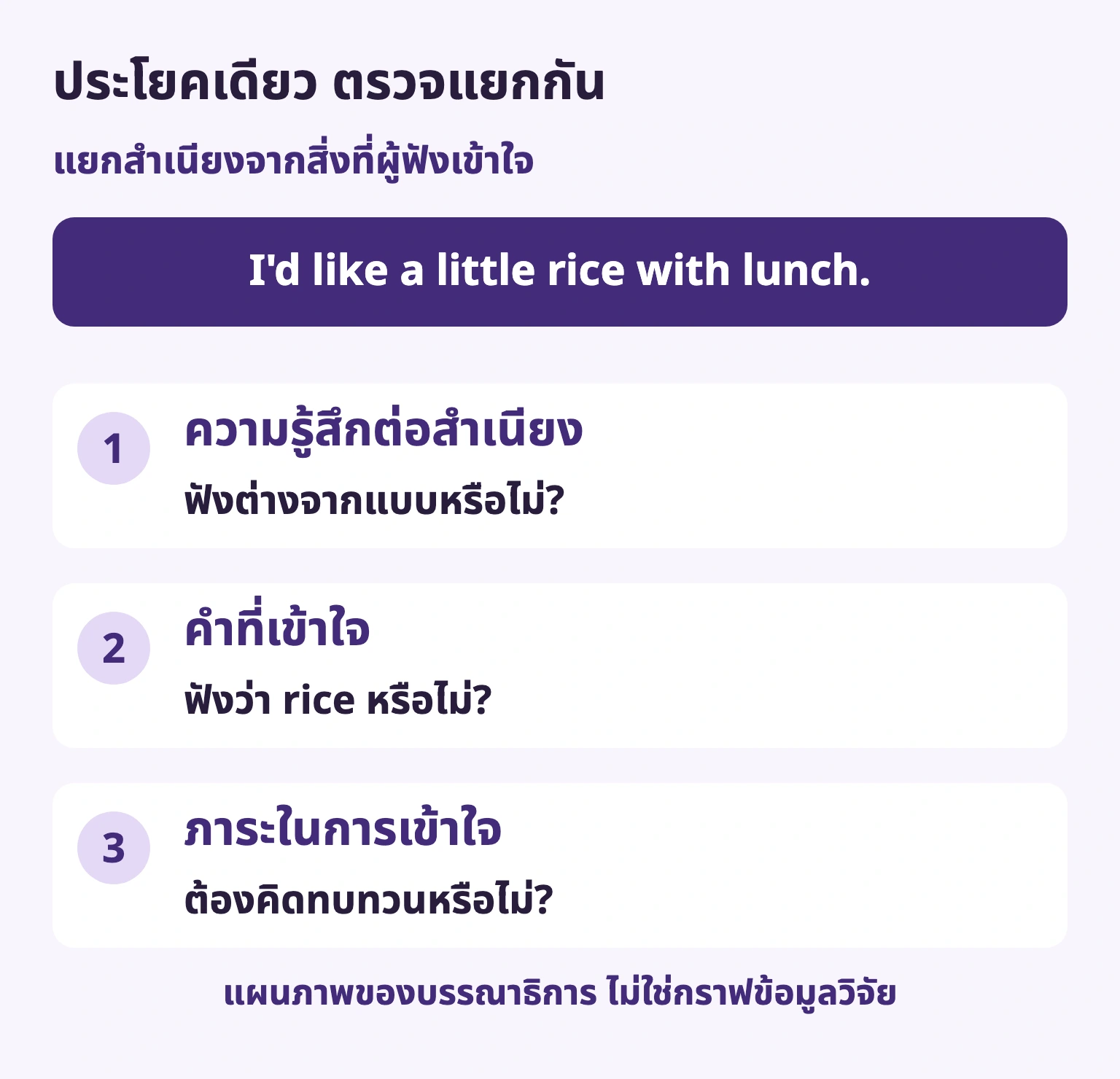 ประโยคเดียว ตรวจแยกกัน — ความรู้สึกต่อสำเนียง / ฟังต่างจากแบบหรือไม่? — คำที่เข้าใจ / ฟังว่า rice หรือไม่? — ภาระในการเข้าใจ / ต้องคิดทบทวนหรือไม่?