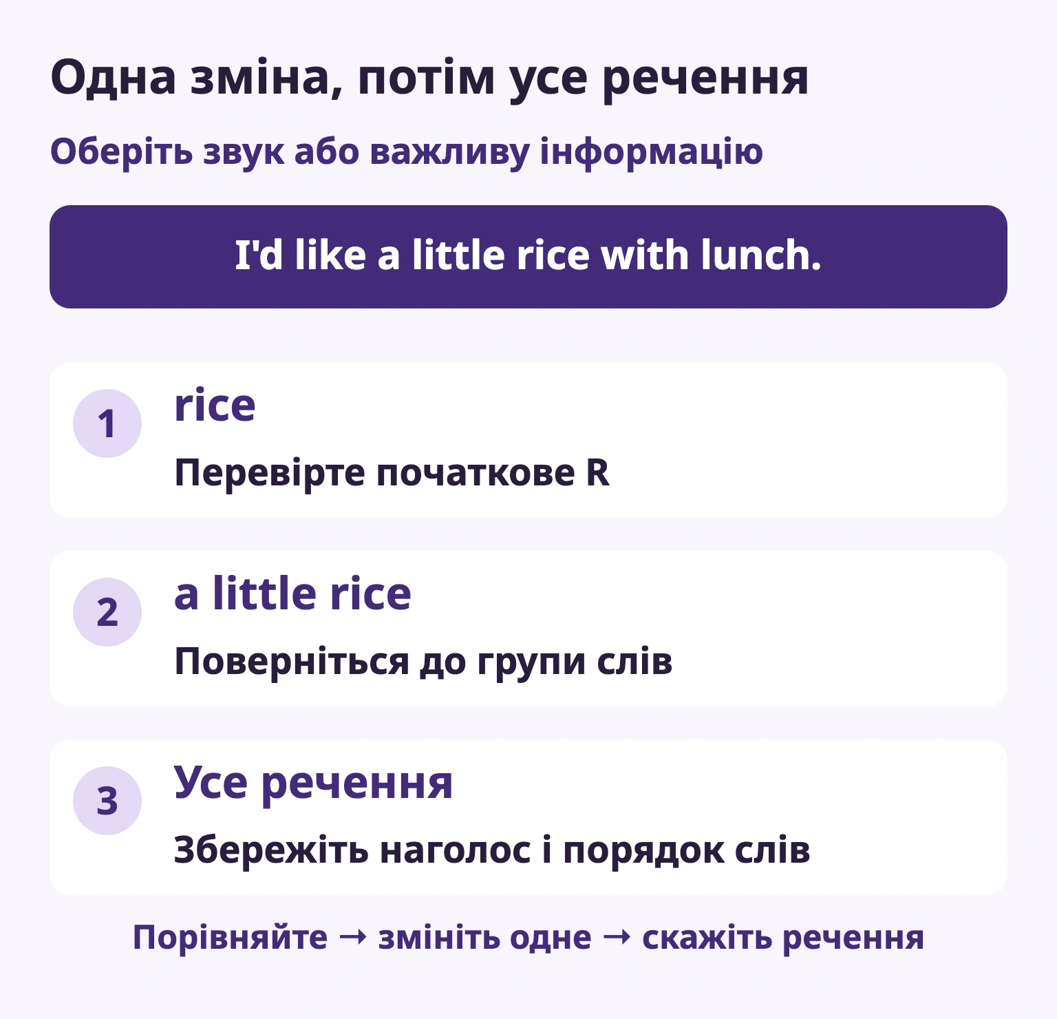 Одна зміна, потім усе речення — rice / Перевірте початкове R — a little rice / Поверніться до групи слів — Усе речення / Збережіть наголос і порядок слів