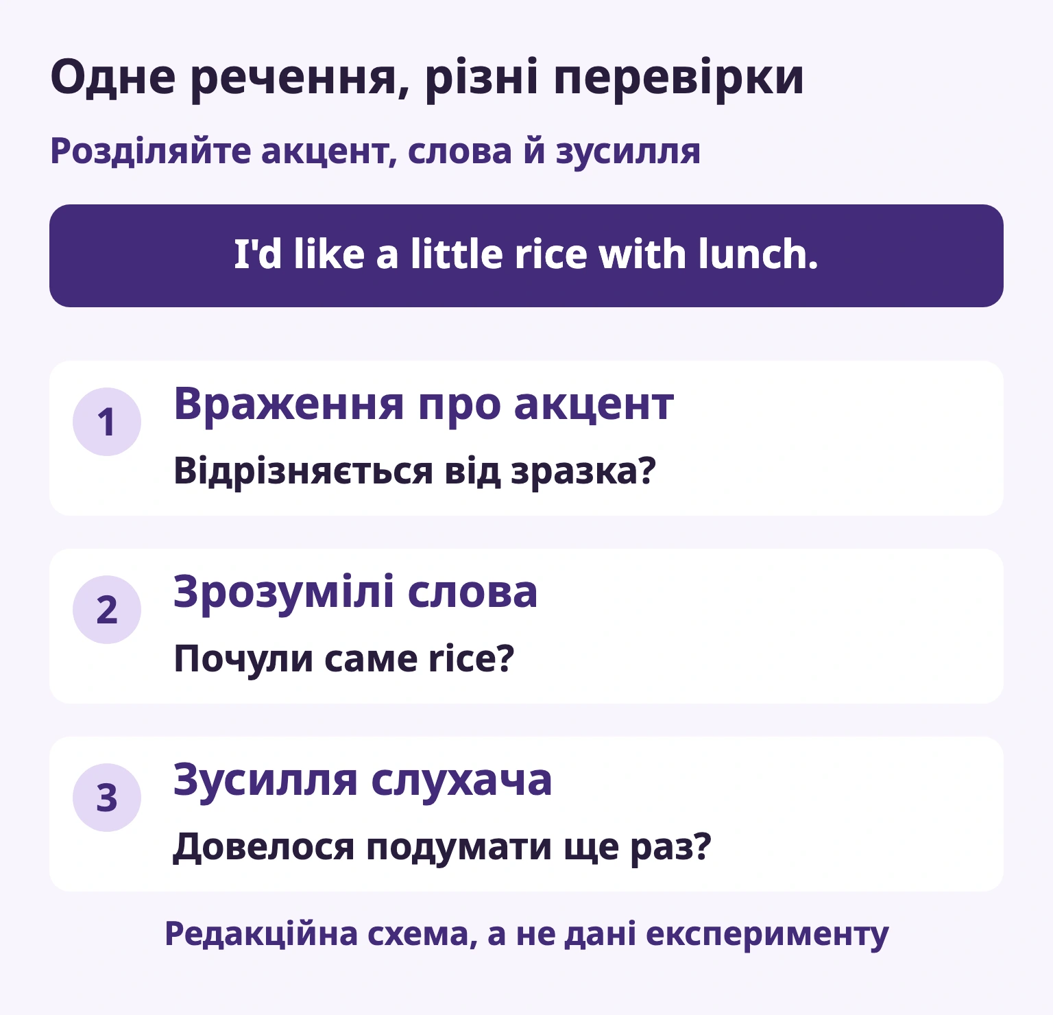 Одне речення, різні перевірки — Враження про акцент / Відрізняється від зразка? — Зрозумілі слова / Почули саме rice? — Зусилля слухача / Довелося подумати ще раз?