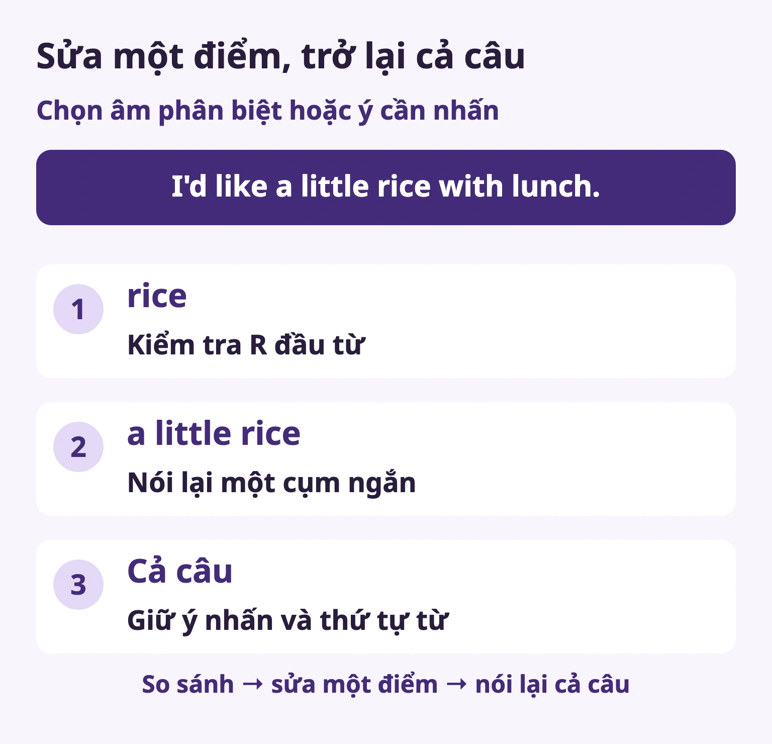 Sửa một điểm, trở lại cả câu — rice / Kiểm tra R đầu từ — a little rice / Nói lại một cụm ngắn — Cả câu / Giữ ý nhấn và thứ tự từ