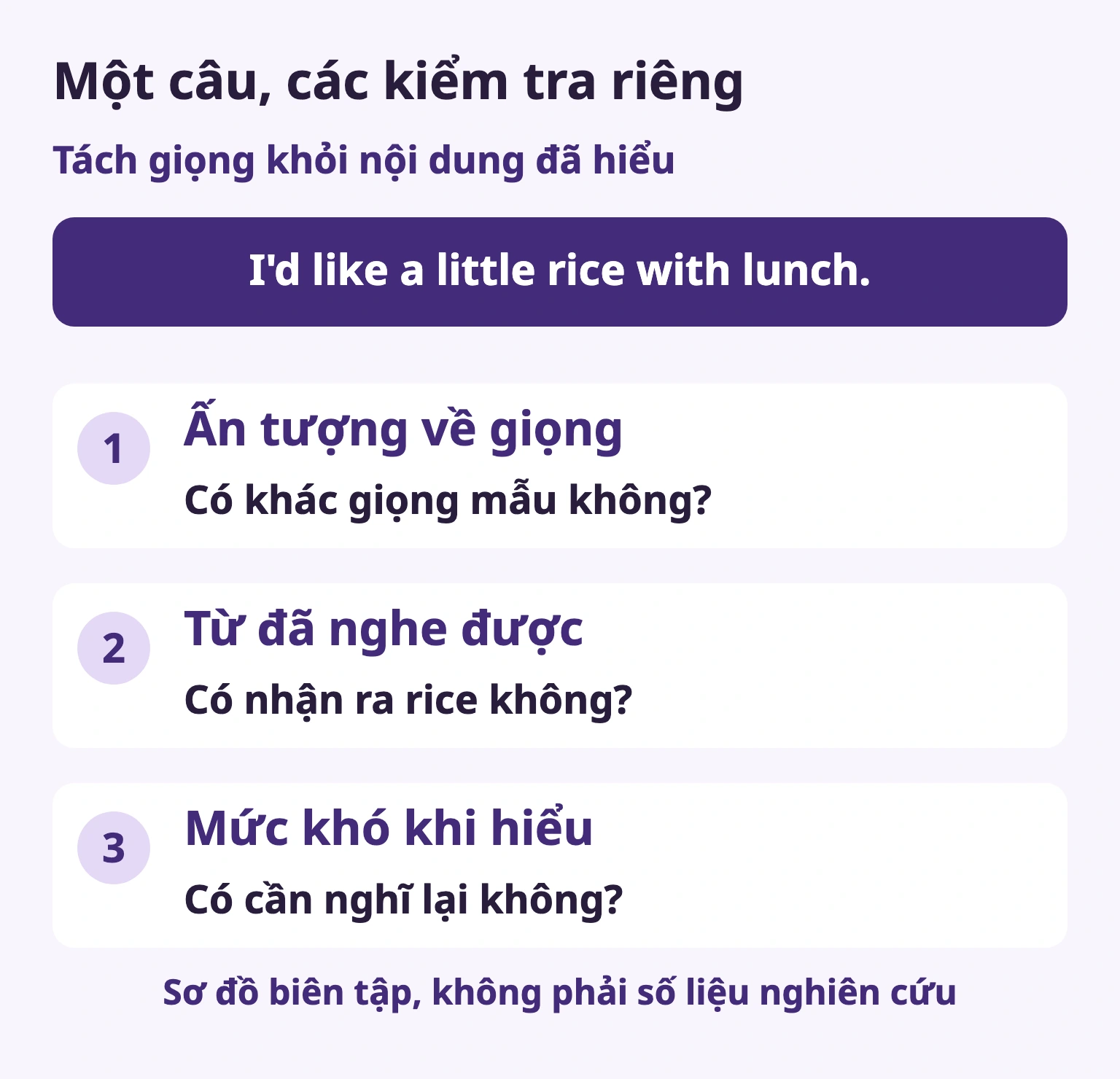 Một câu, các kiểm tra riêng — Ấn tượng về giọng / Có khác giọng mẫu không? — Từ đã nghe được / Có nhận ra rice không? — Mức khó khi hiểu / Có cần nghĩ lại không?