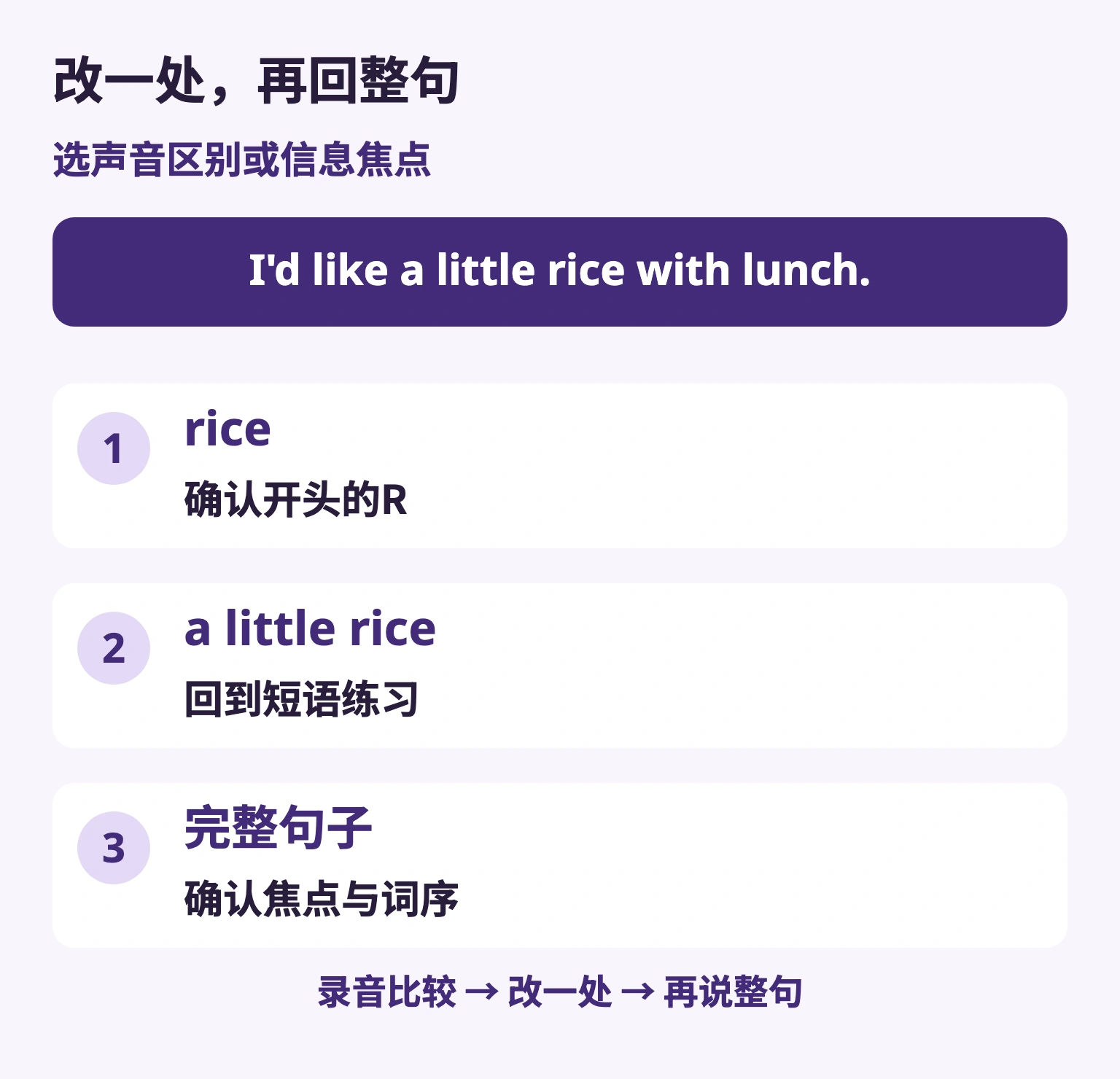 改一处，再回整句 — rice / 确认开头的R — a little rice / 回到短语练习 — 完整句子 / 确认焦点与词序