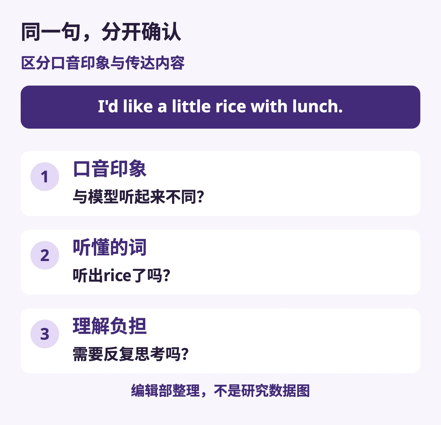 同一句，分开确认 — 口音印象 / 与模型听起来不同？ — 听懂的词 / 听出rice了吗？ — 理解负担 / 需要反复思考吗？