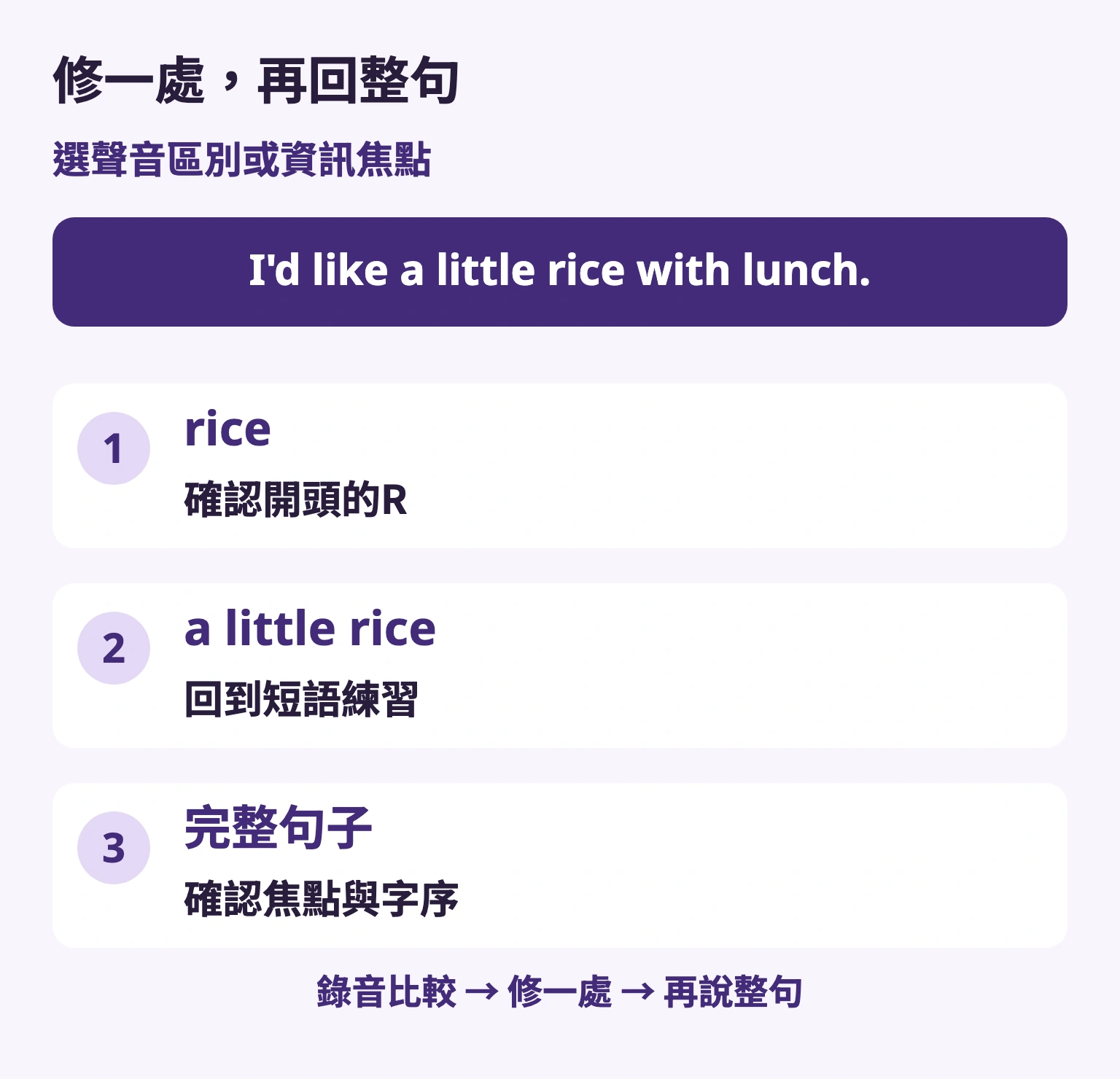 修一處，再回整句 — rice / 確認開頭的R — a little rice / 回到短語練習 — 完整句子 / 確認焦點與字序