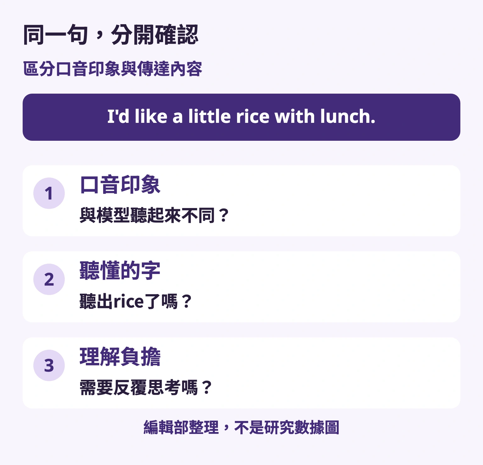 同一句，分開確認 — 口音印象 / 與模型聽起來不同？ — 聽懂的字 / 聽出rice了嗎？ — 理解負擔 / 需要反覆思考嗎？