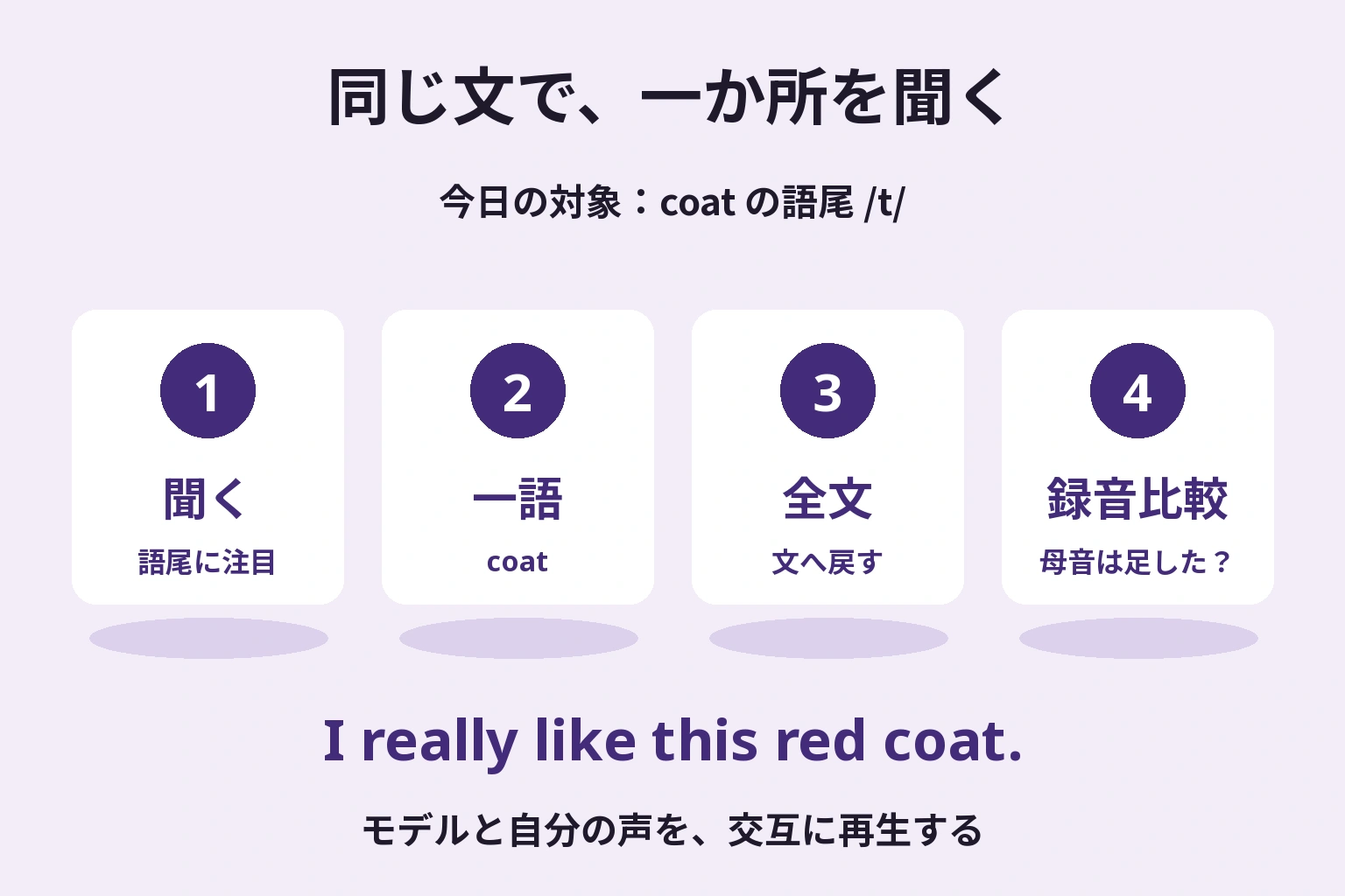 同じ英文の練習で、今日の対象をcoatの語尾にし、聞く、一語、全文、録音比較の四つの操作と追加母音の確認を示す図
