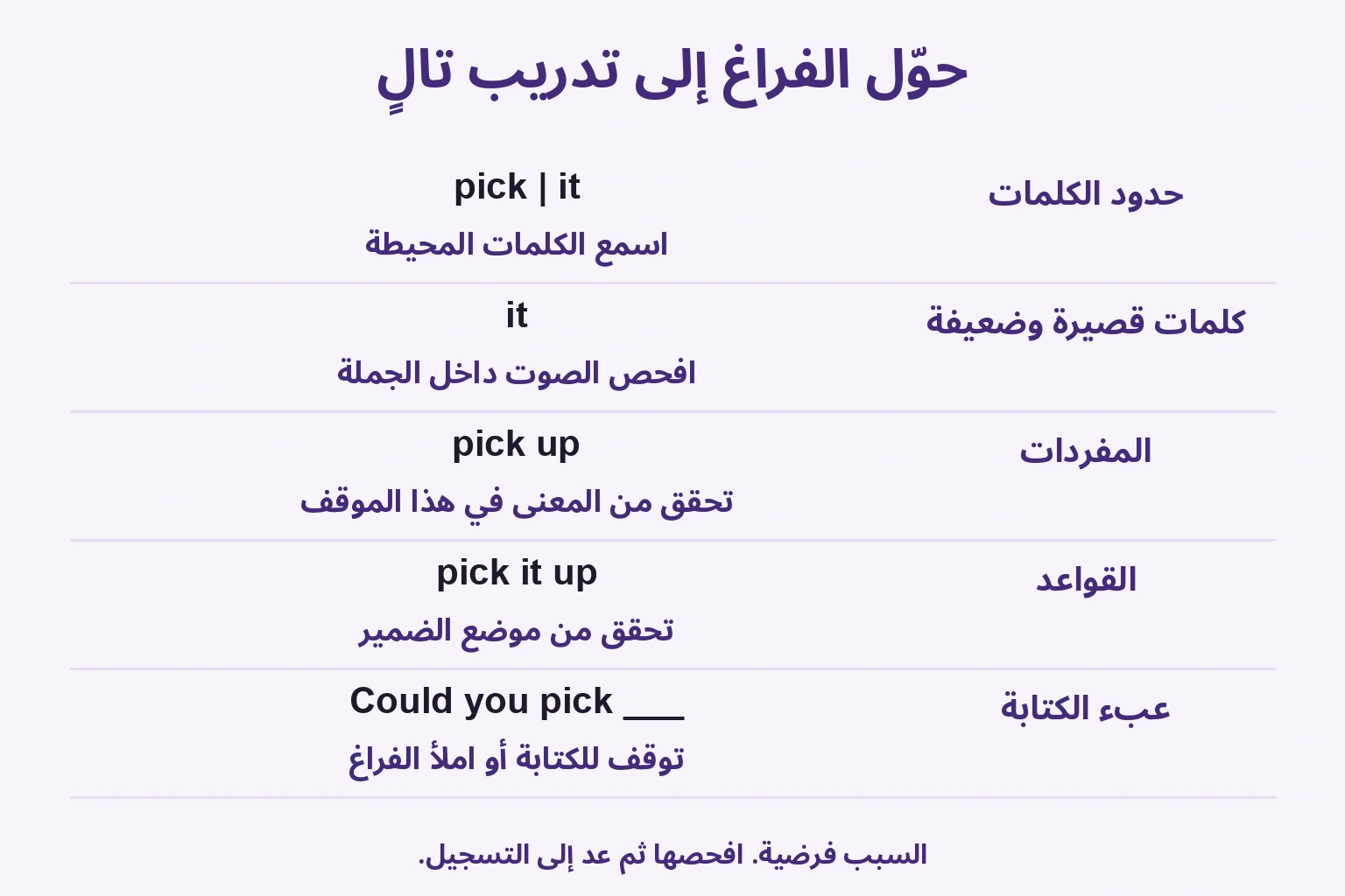 خمسة أسباب وفحوص: حدود الكلمات وضعفها والمفردات والقواعد وعبء الكتابة