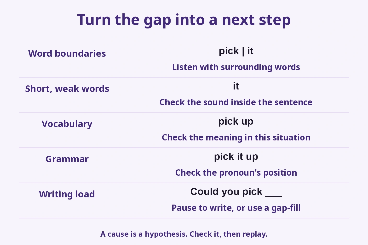 Five causes and checks: word boundary, weak word, vocabulary, grammar and writing load.