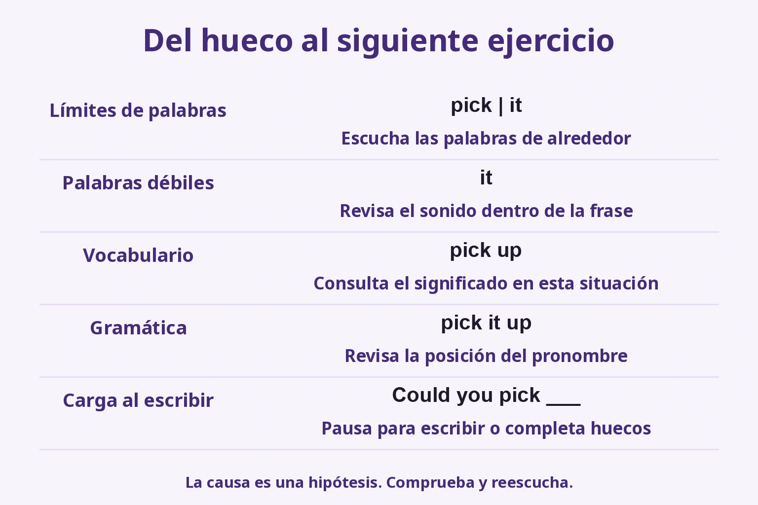 Cinco causas y comprobaciones: límites, palabra débil, vocabulario, gramática y carga de escritura