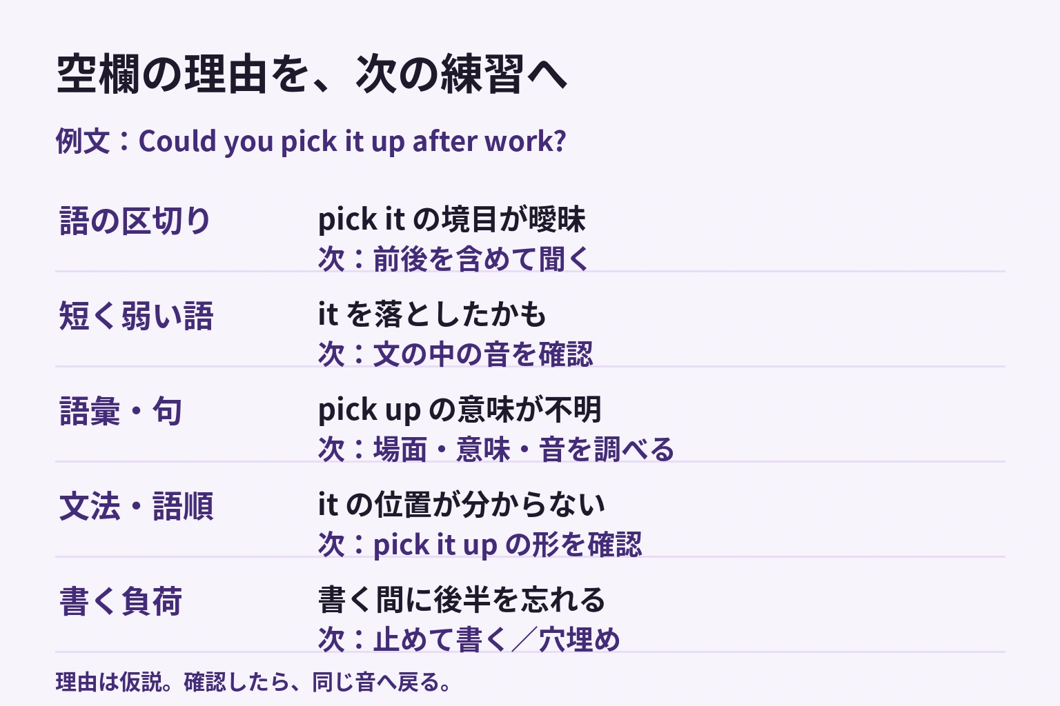 pick itの区切り、短いit、pick upの語彙、代名詞の位置、書く間に忘れる負荷を分け、各理由に次の確認を示す図