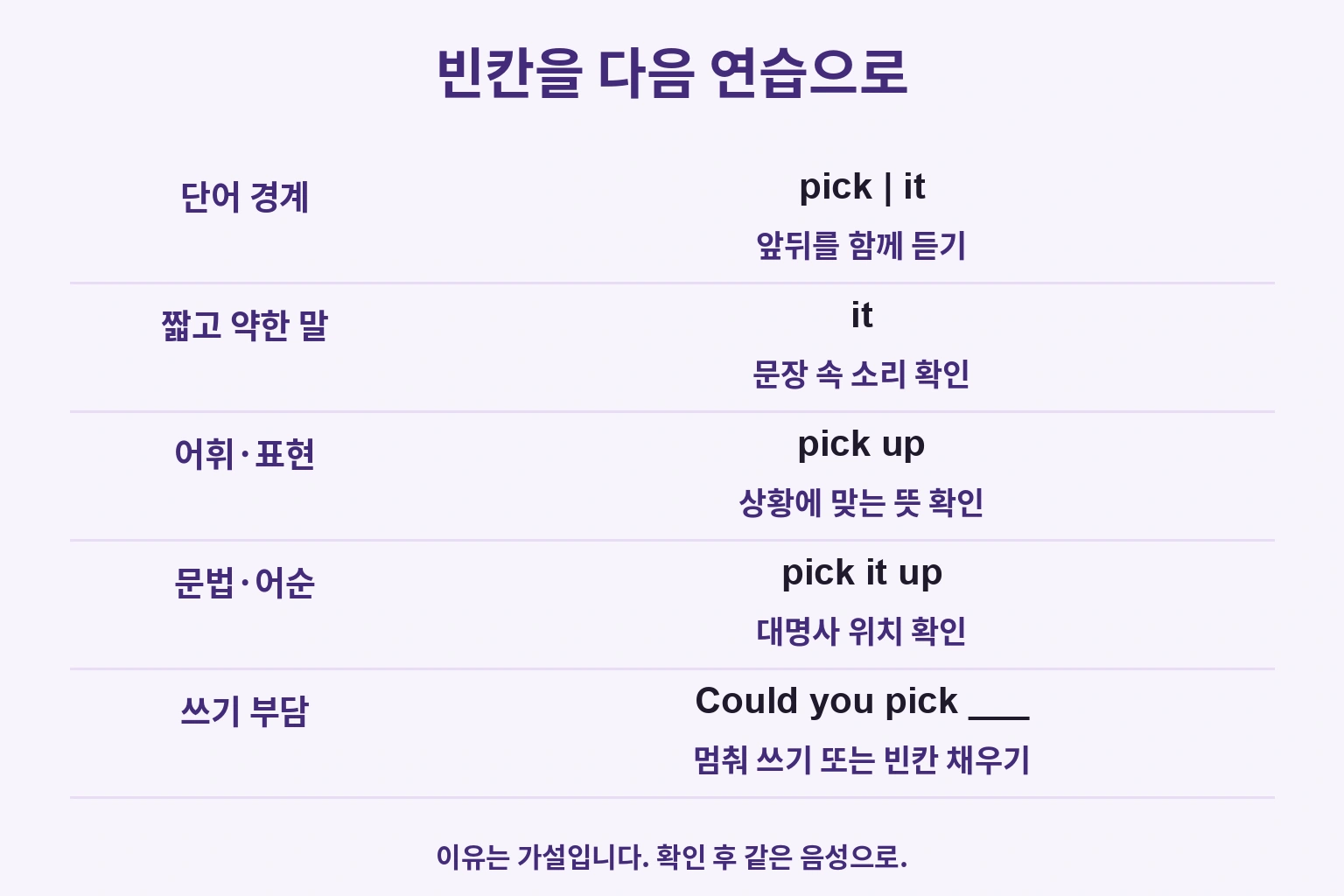 단어 경계, 약한 말, 어휘, 문법, 쓰기 부담의 다섯 원인과 확인