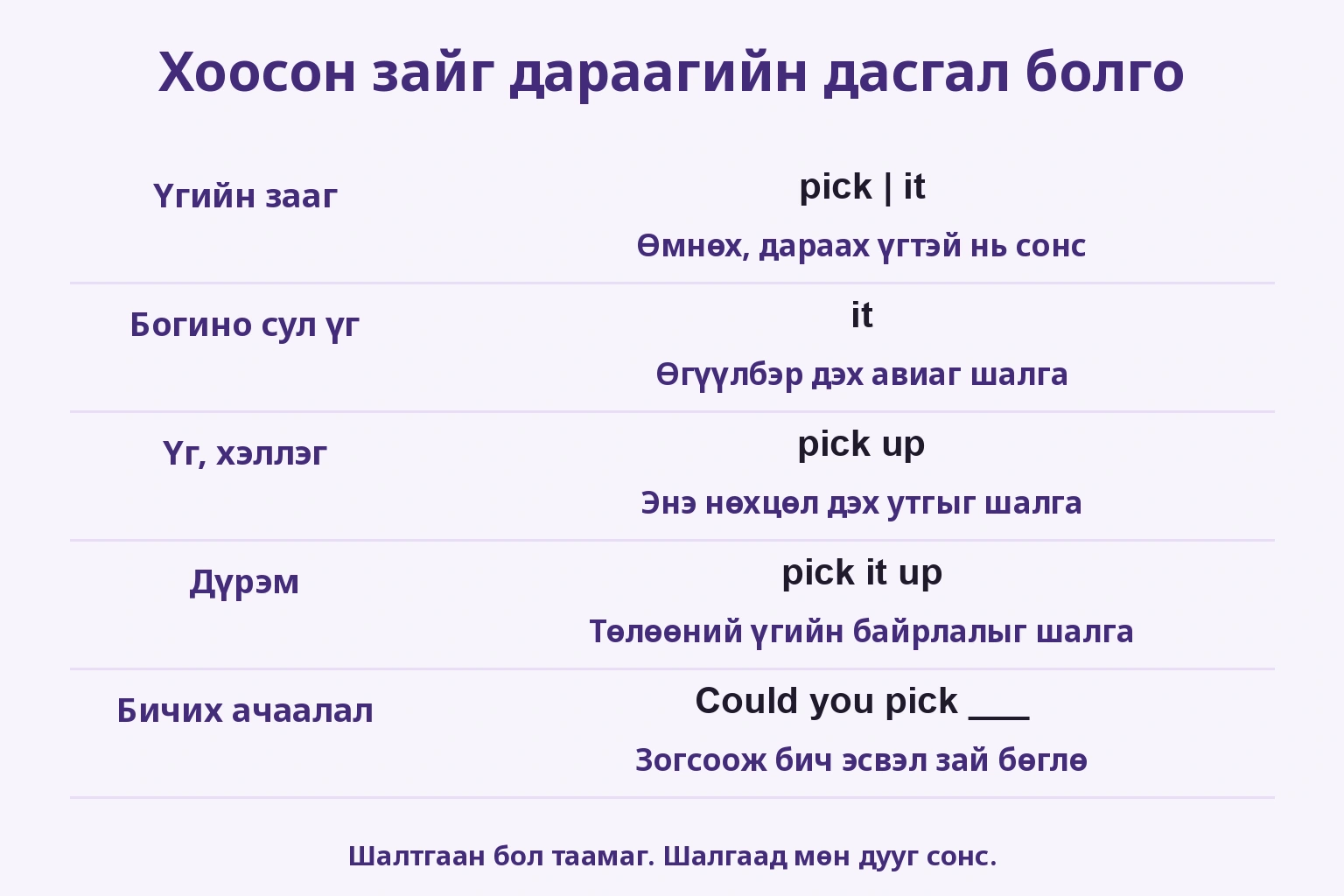 Үгийн зааг, сул үг, үгийн утга, дүрэм, бичих ачааллын таван шалтгаан ба шалгалт