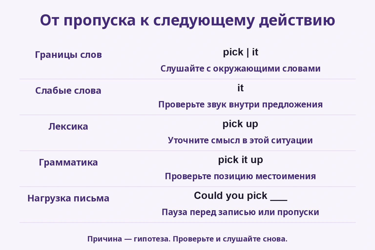 Пять причин и проверок: границы, слабое слово, лексика, грамматика, письмо