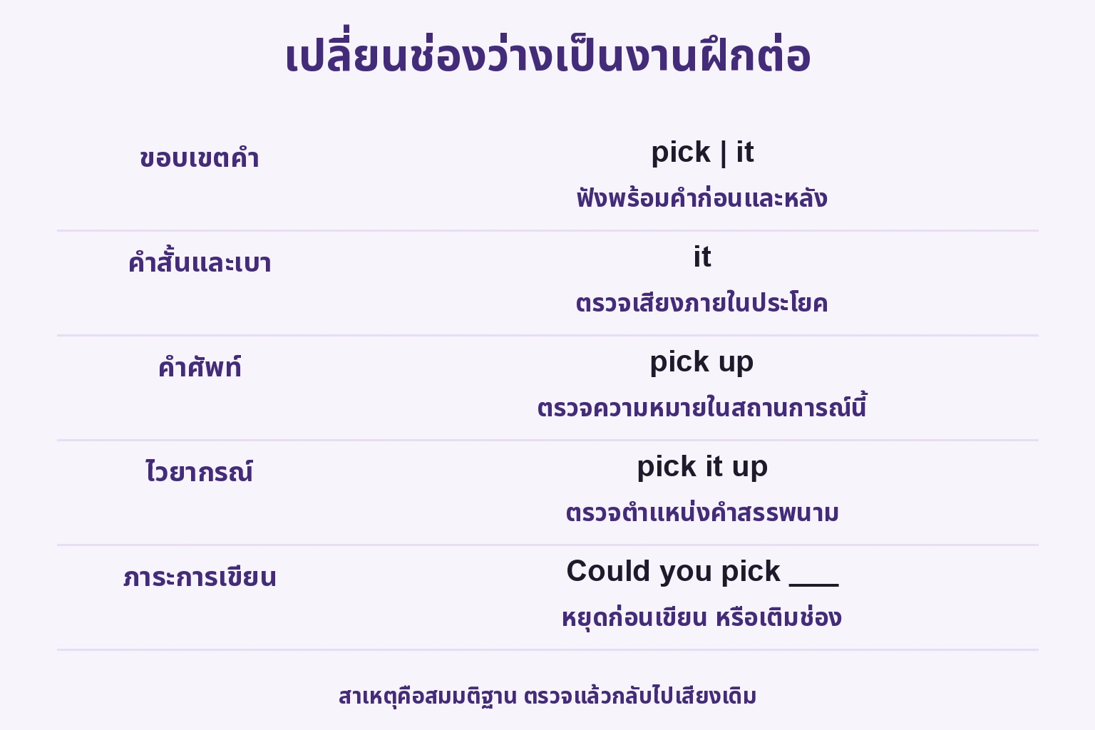ห้าสาเหตุและการตรวจ ขอบเขตคำ คำเบา ศัพท์ ไวยากรณ์ ภาระเขียน