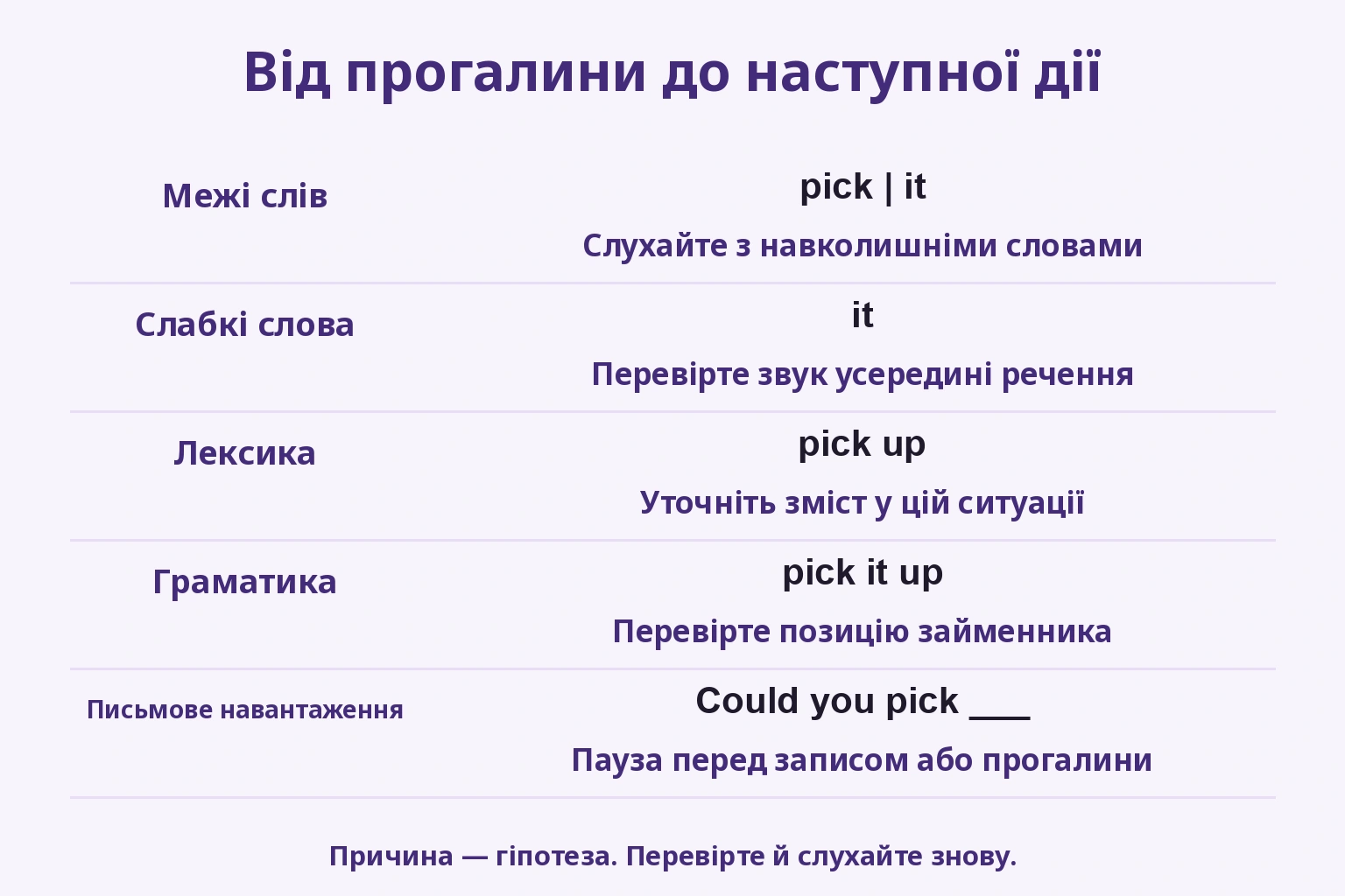 П'ять причин і перевірок: межі, слабке слово, лексика, граматика, письмо