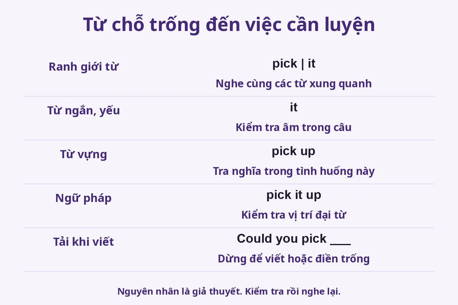 Năm nguyên nhân và cách kiểm tra: ranh giới, từ yếu, từ vựng, ngữ pháp, tải viết