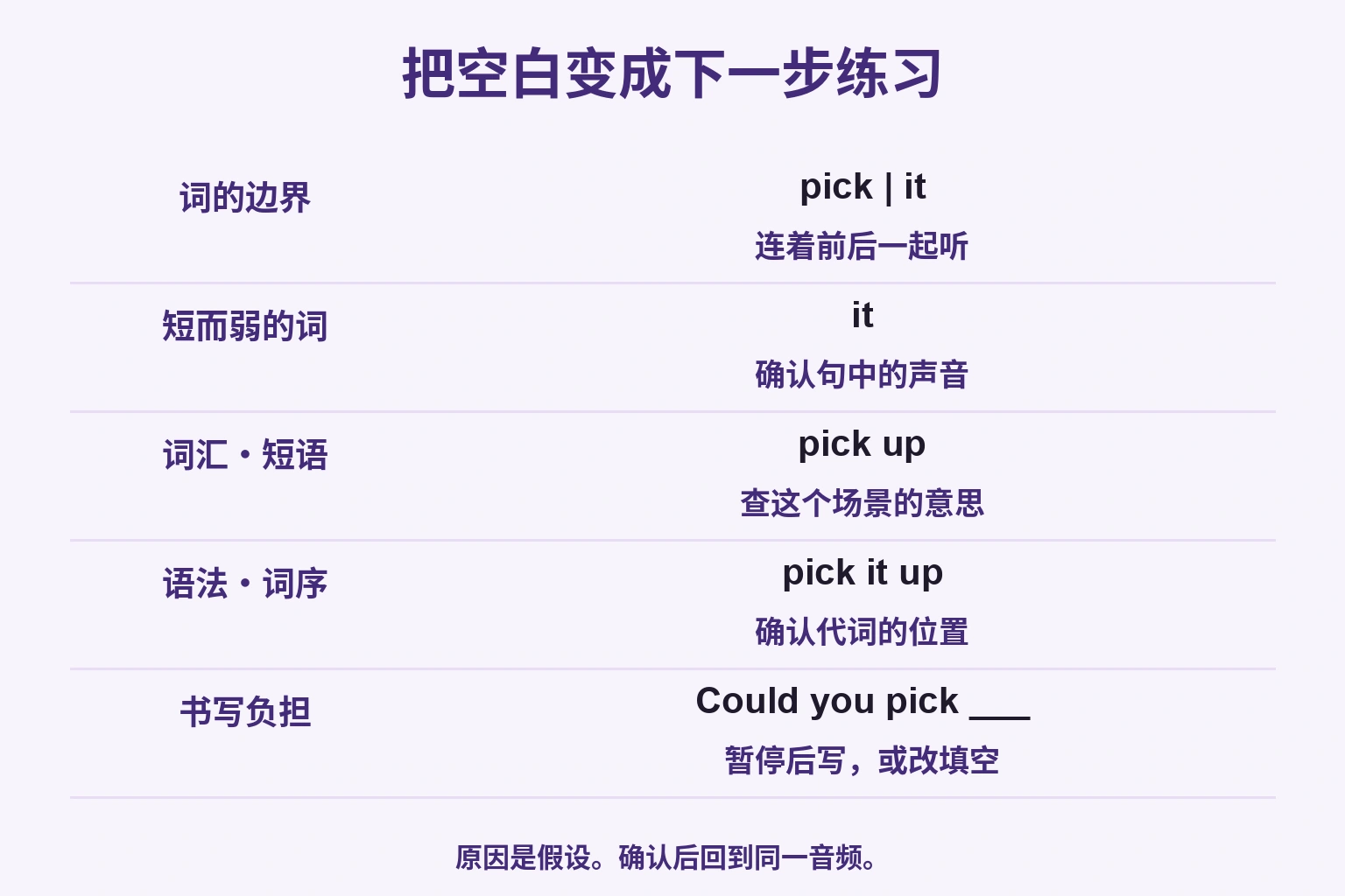 词界、弱读、词汇、语法和书写负担的五个原因与检查方向