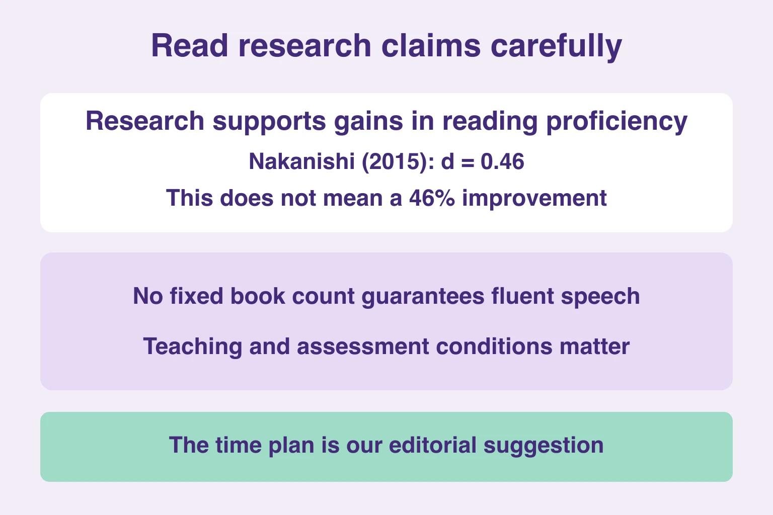 Research supports reading gains but does not establish a universal book count for fluent speech.