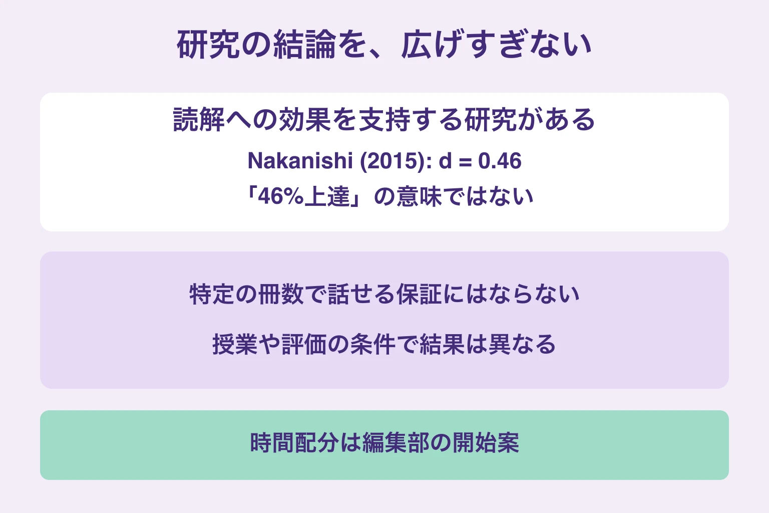 研究の結論の読み分け。読解への効果を支持する研究はあるが、特定の冊数で話せるという保証や個人の達成期限には変換できない