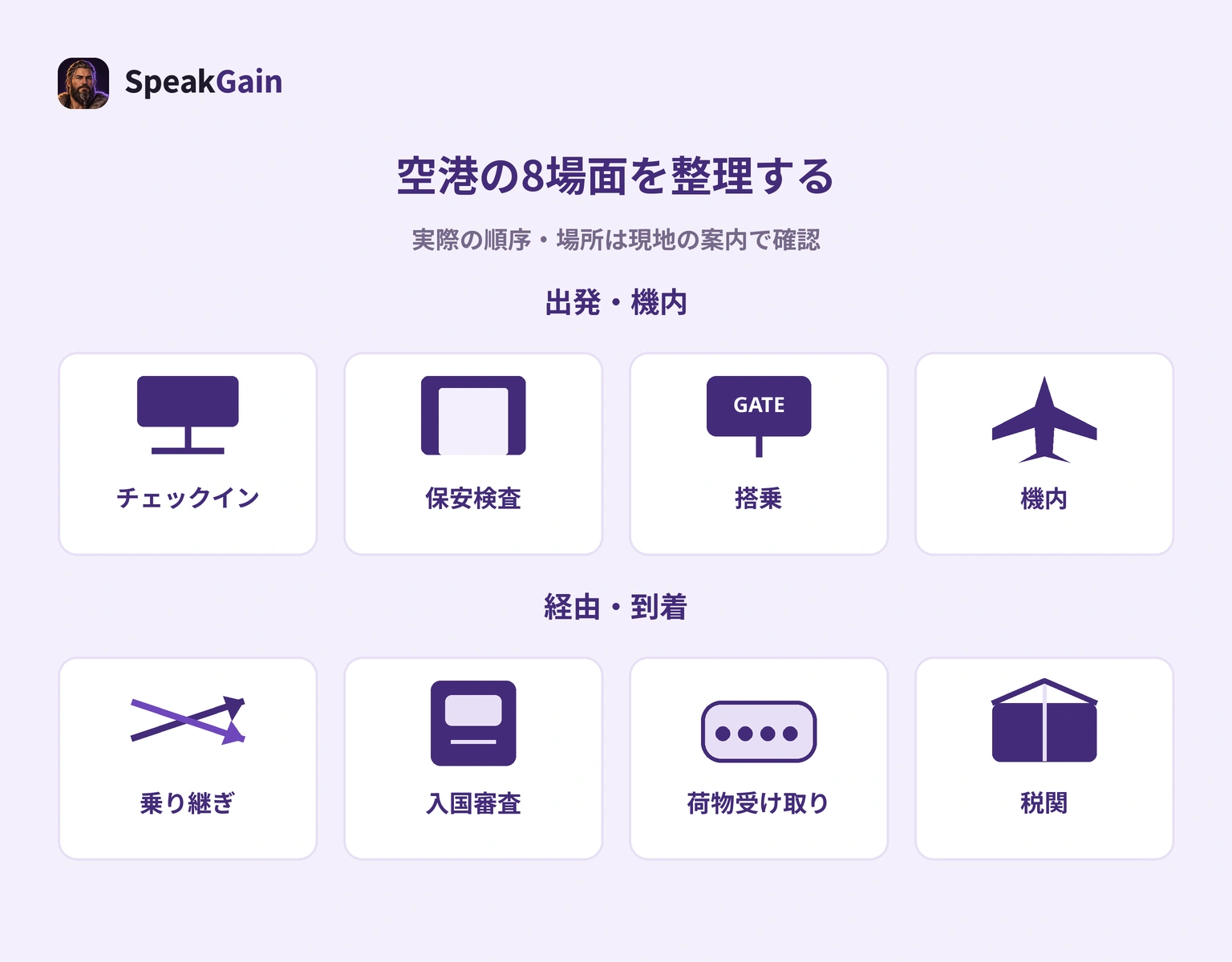 空港の8場面を、出発側のチェックイン・保安検査・搭乗・機内と、経由・到着側の乗り継ぎ・入国審査・荷物受け取り・税関に整理した練習図