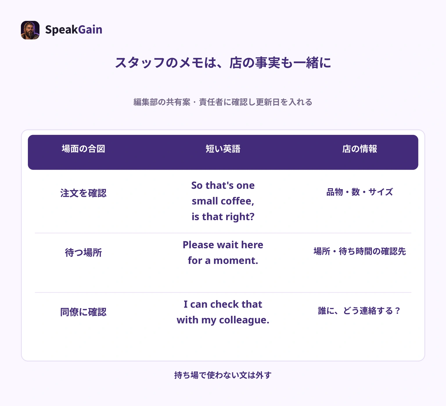 スタッフ共有メモに、場面の合図、短い英文、店で入れ替える情報と確認先を一行ずつ書く例