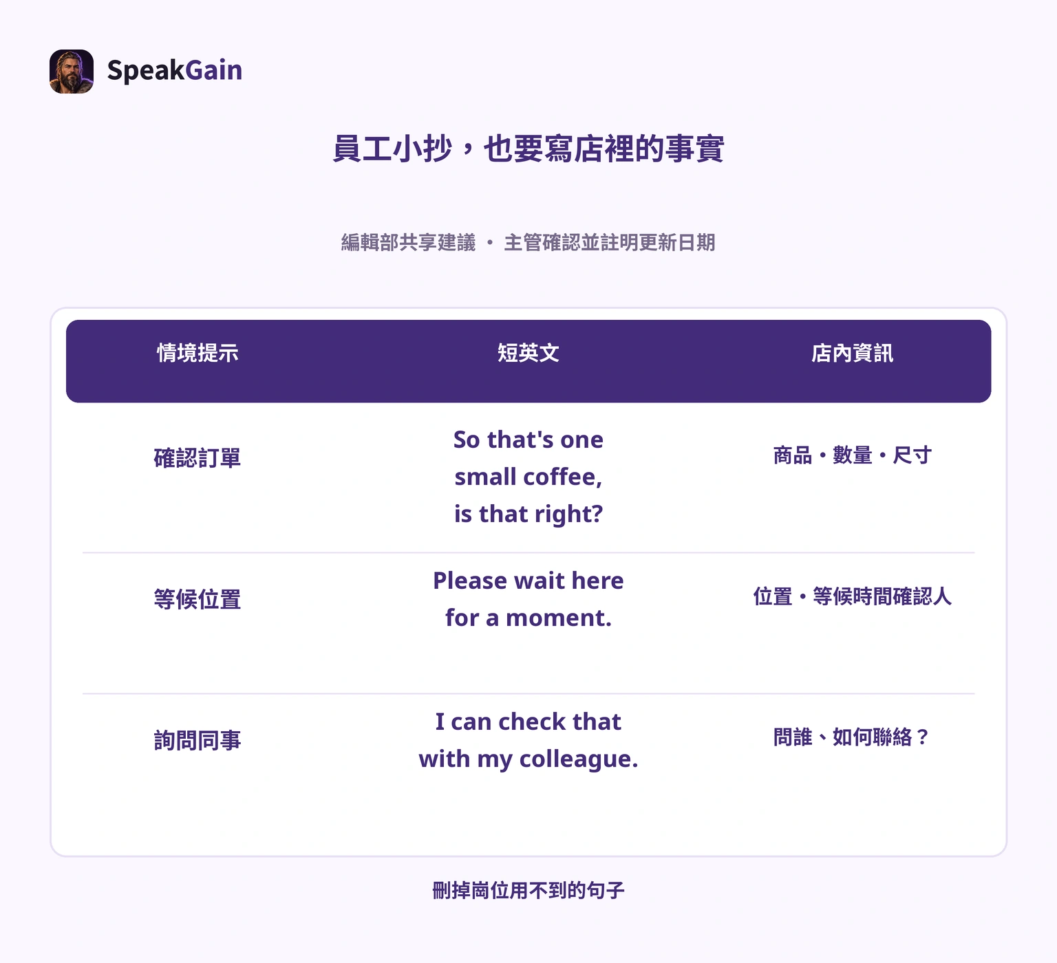 員工小抄同列列出情境、英文與店內資訊或確認人
