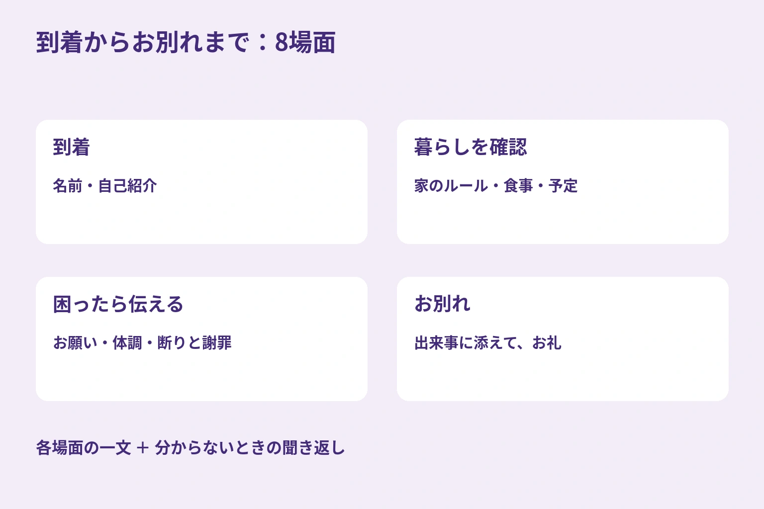 到着、生活の確認、困り事の相談、お別れの四つのまとまりに分けたホームステイの8場面