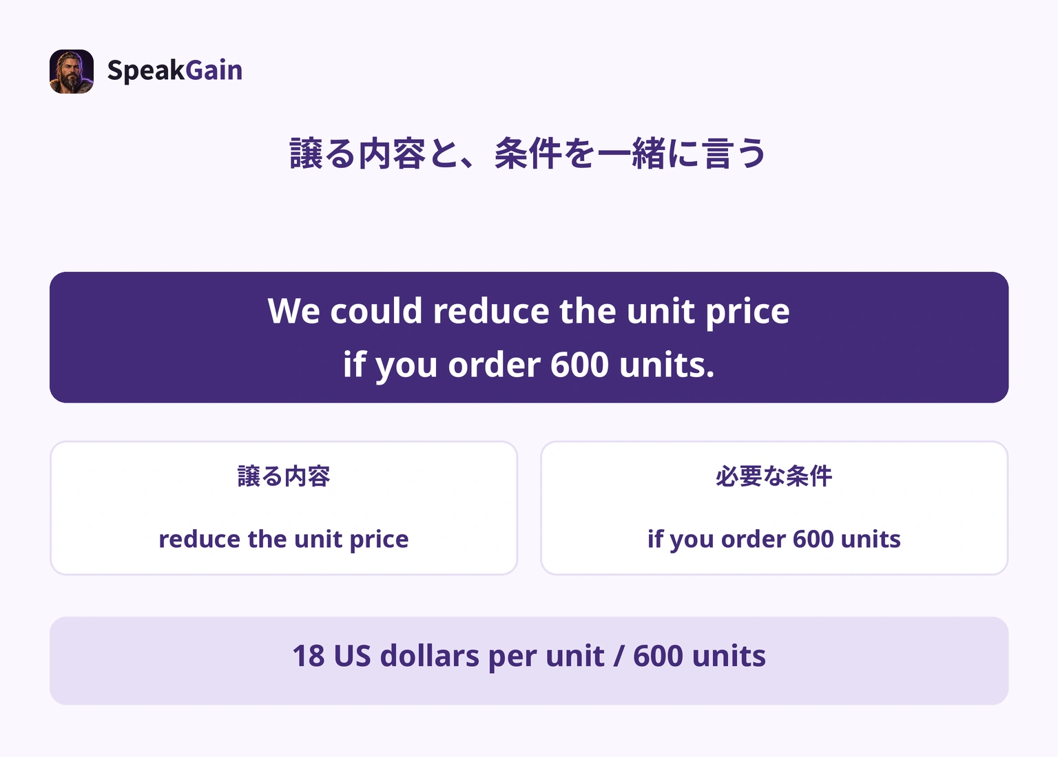 条件付き提案の一文を、譲る内容と注文数量の条件に分け、自社の単価と数量へ直す図