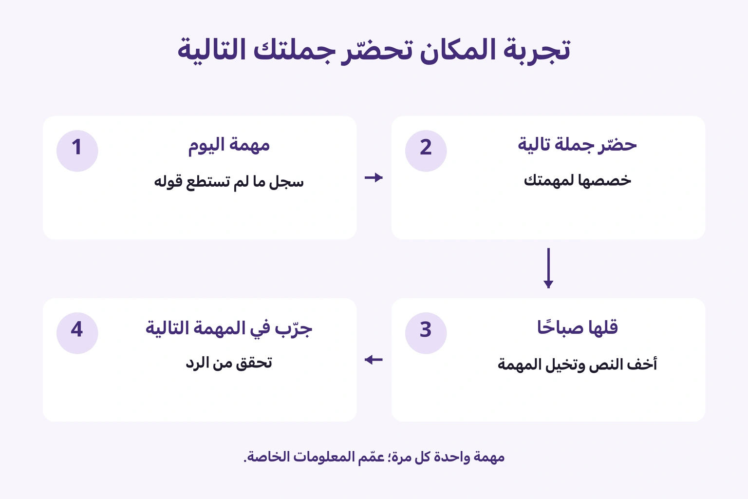 تسجيل صعوبة وتحضير جملة وقولها صباحًا وتجربتها في المهمة التالية