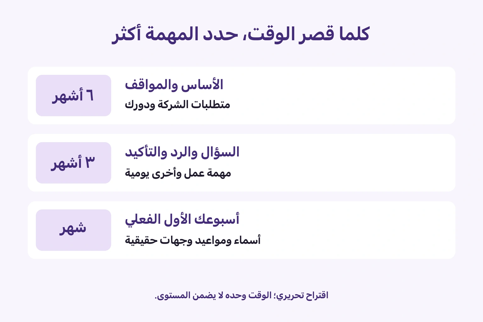 ستة أشهر للأساس والمواقف وثلاثة للرد وشهر لمهام الأسبوع الأول الفعلية