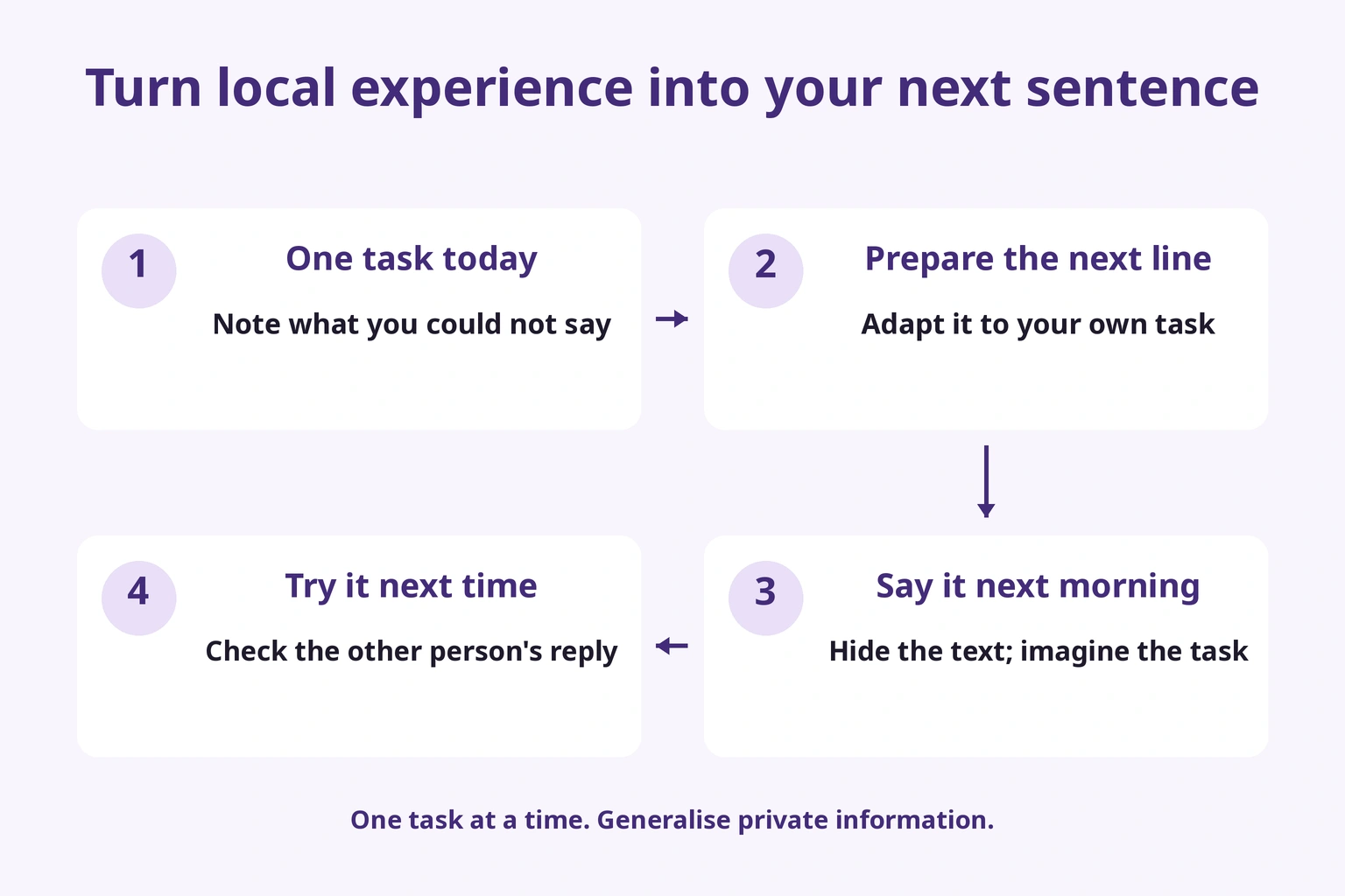 Record a difficulty, prepare a sentence, say it next morning and try it in the next task