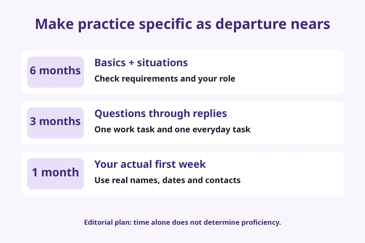 Six months for basics and situations, three for replies, one for actual first-week tasks