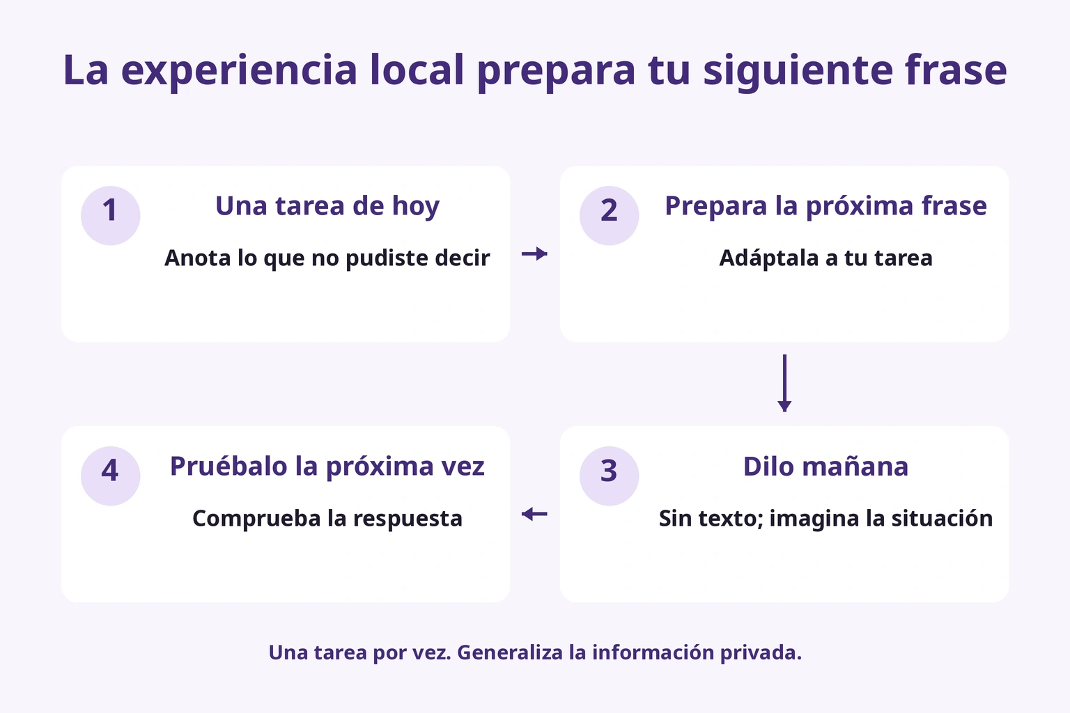 Anotar una dificultad, preparar una frase, decirla mañana y probarla en la siguiente gestión