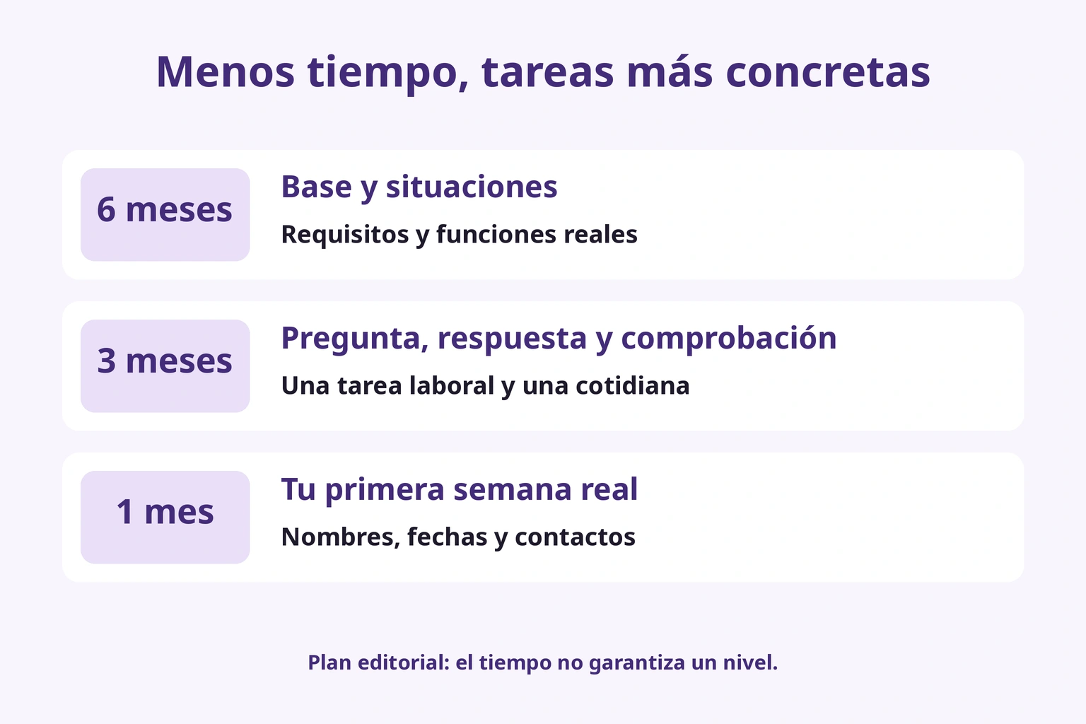 Seis meses para base y situaciones, tres para respuestas, uno para tareas reales iniciales