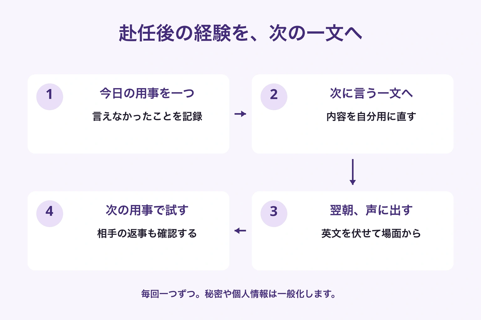 現地で詰まった用事を一つ記録し、次に言う一文を作り、翌朝声に出して次の用事で試す循環