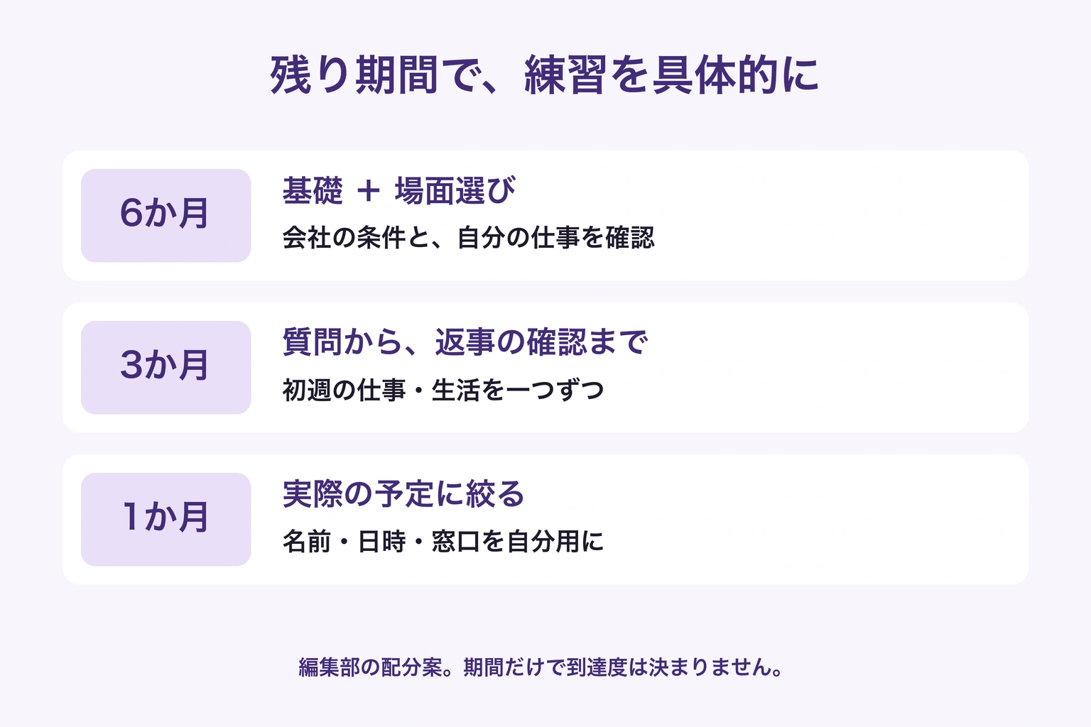 残り6か月は基礎と場面選び、3か月は返事まで練習、1か月は初週に絞るという準備の優先順位