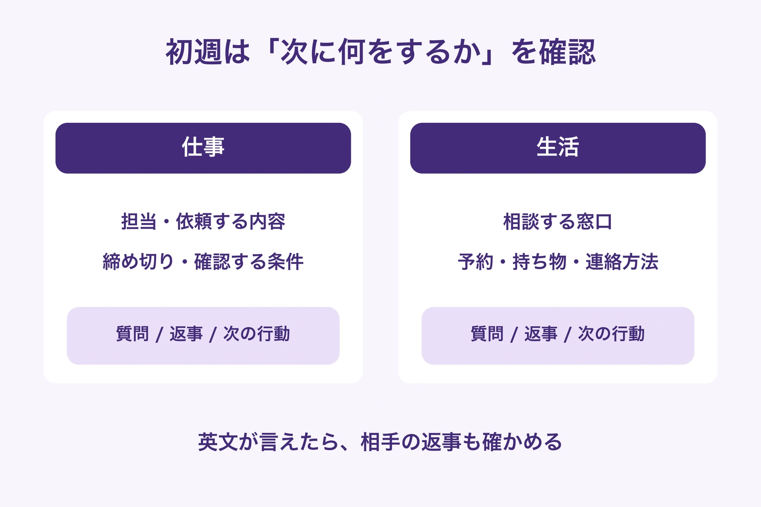 初週に確認する仕事の担当・期限と、生活の窓口・必要書類を分けた図