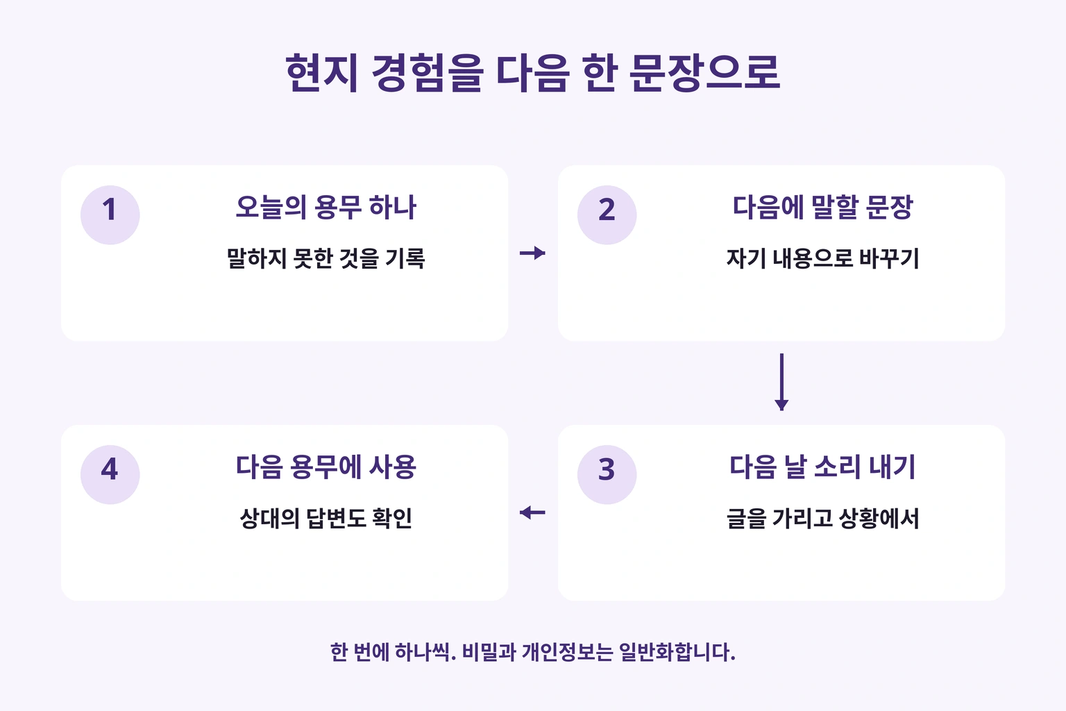 막힌 용무를 기록하고 문장으로 바꾸어 다음 날 말하고 실제로 시험하는 순환
