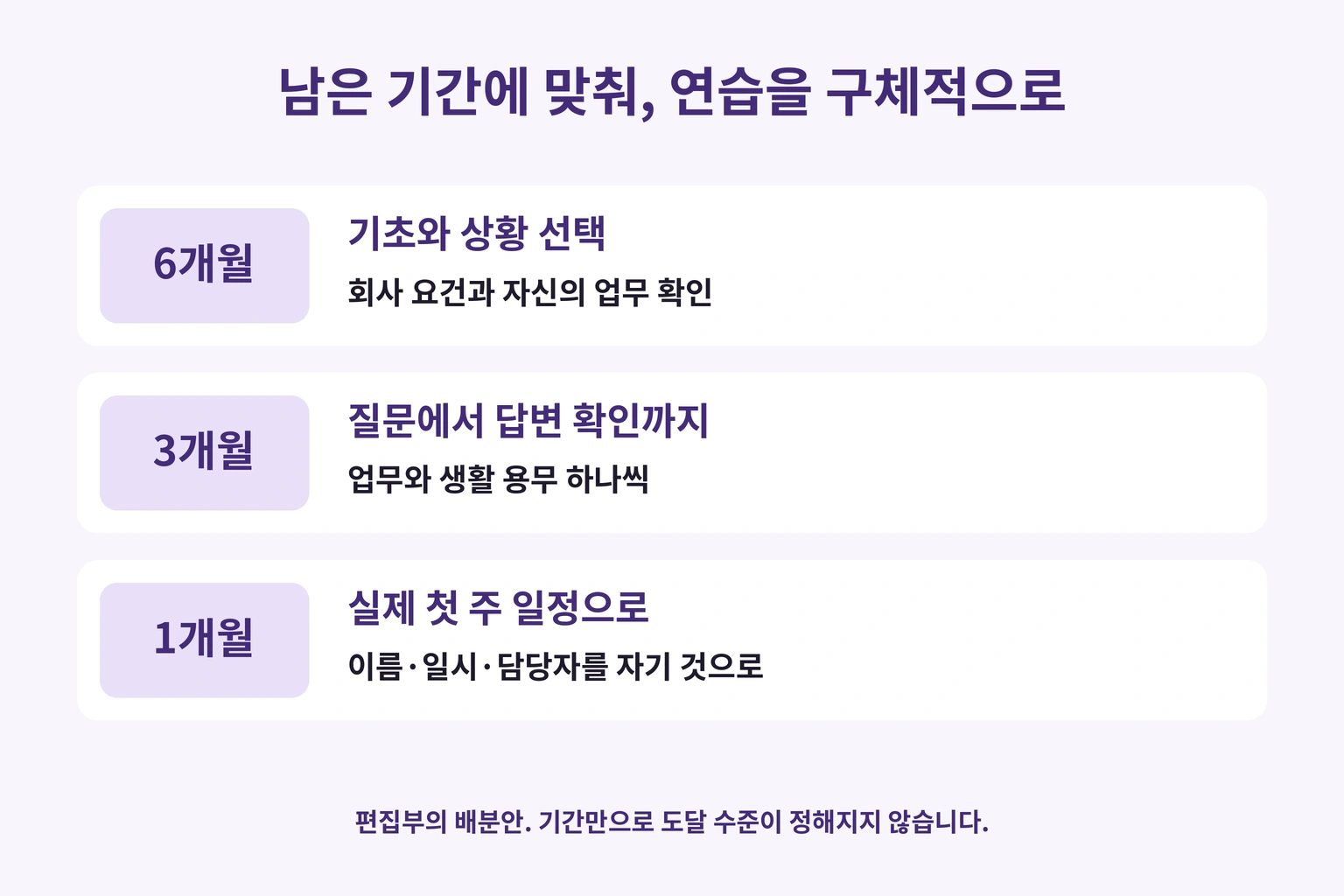 6개월은 기초와 상황, 3개월은 답변까지, 1개월은 실제 첫 주 용무에 집중