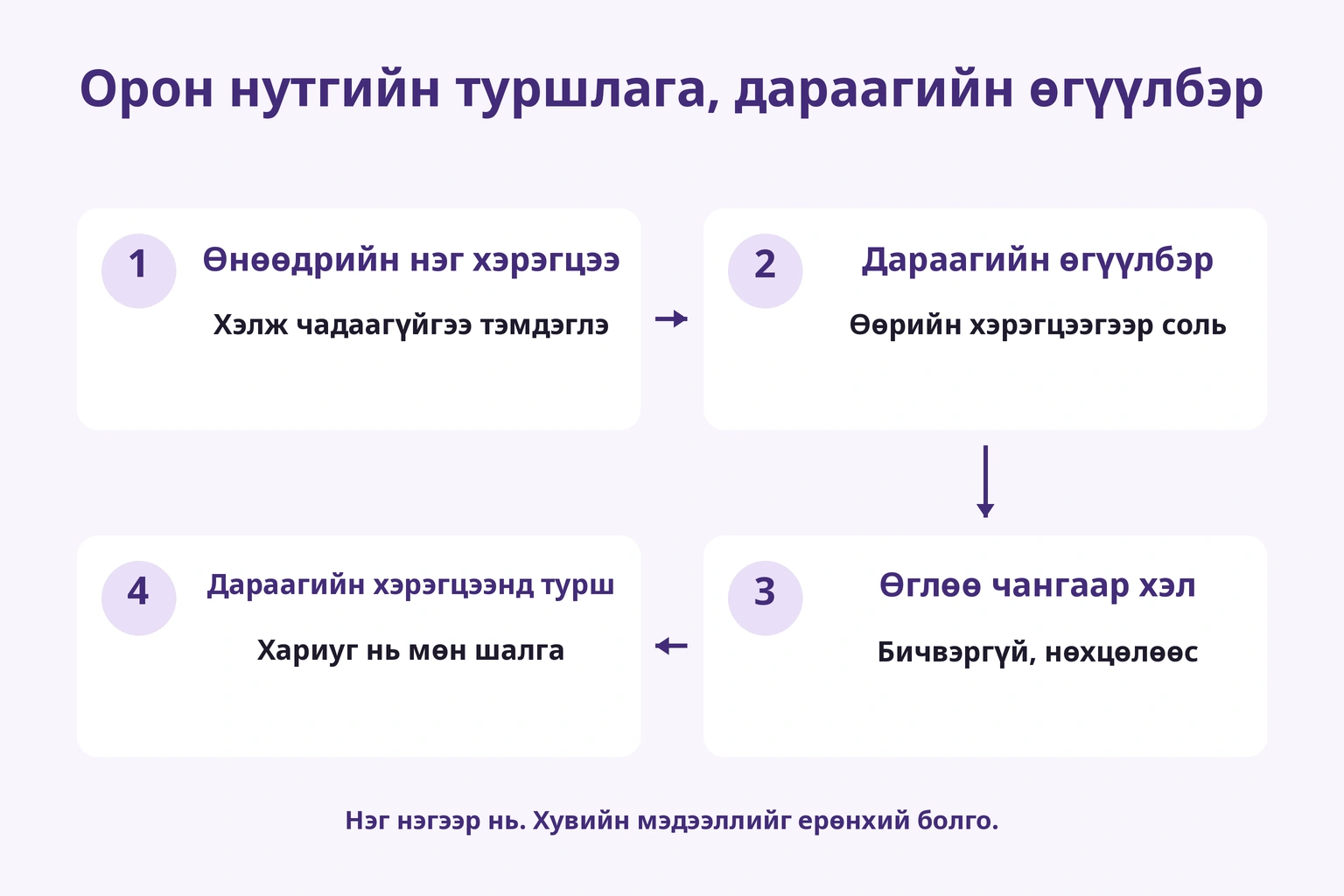 Гацсанаа тэмдэглэж өгүүлбэр бэлдээд өглөө хэлж дараагийн хэрэгцээнд хэрэглэх