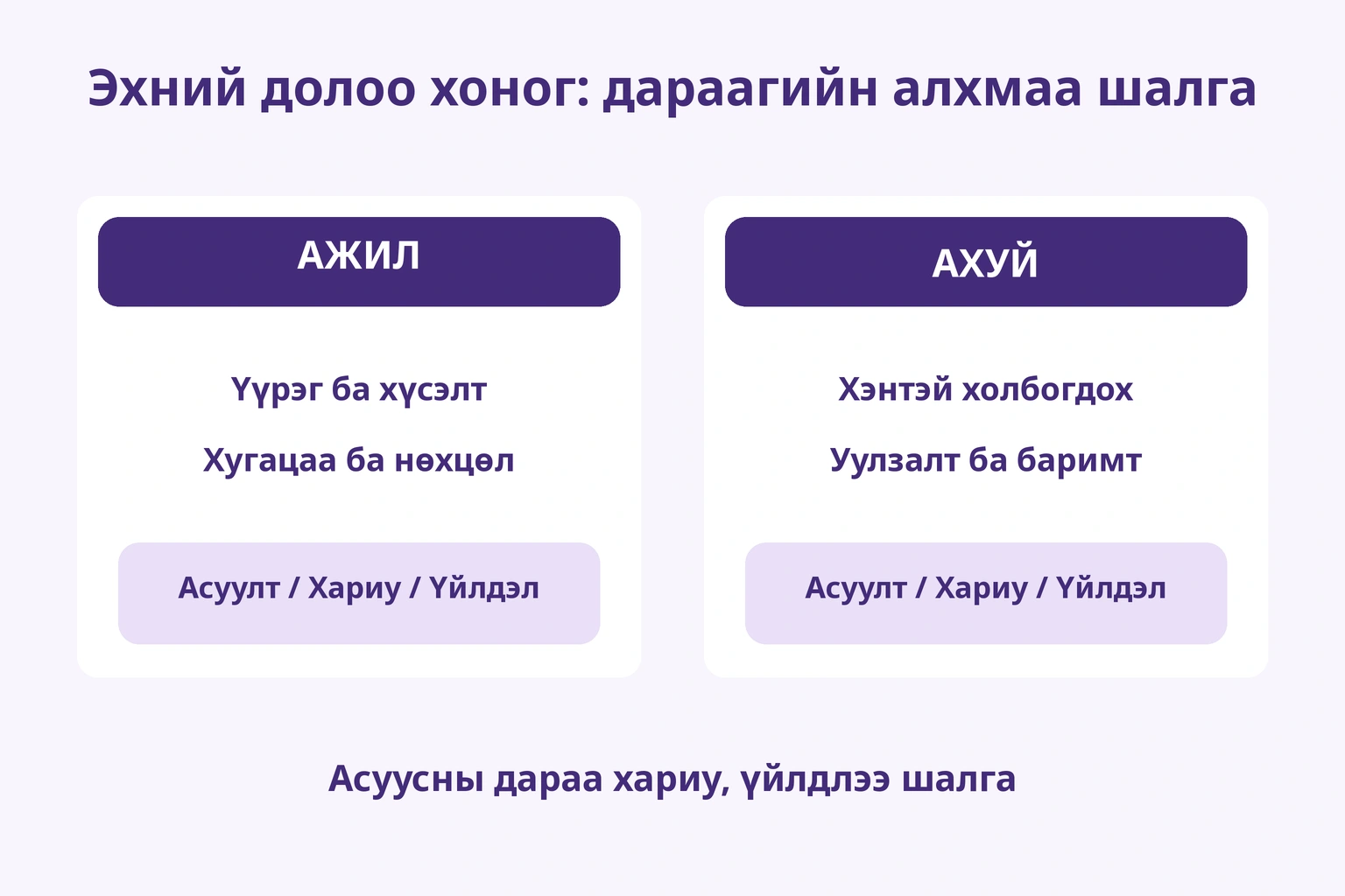 Ажлын үүрэг хугацааг ахуйн холбоо барих хүн баримтаас салгах