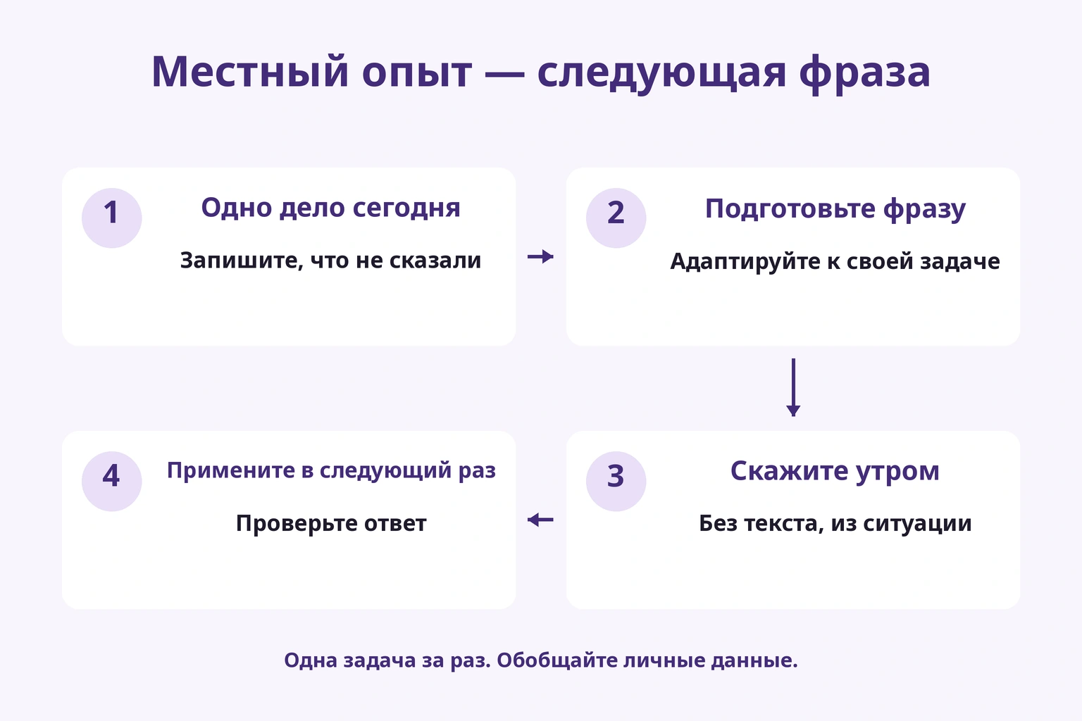 Записать трудность, подготовить фразу, сказать утром и применить в следующем деле