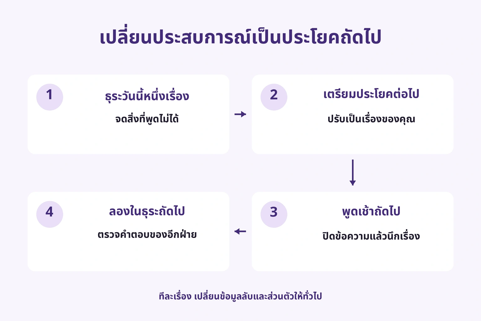 จดธุระที่ติด เปลี่ยนเป็นประโยค พูดเช้าถัดไปแล้วลองใช้