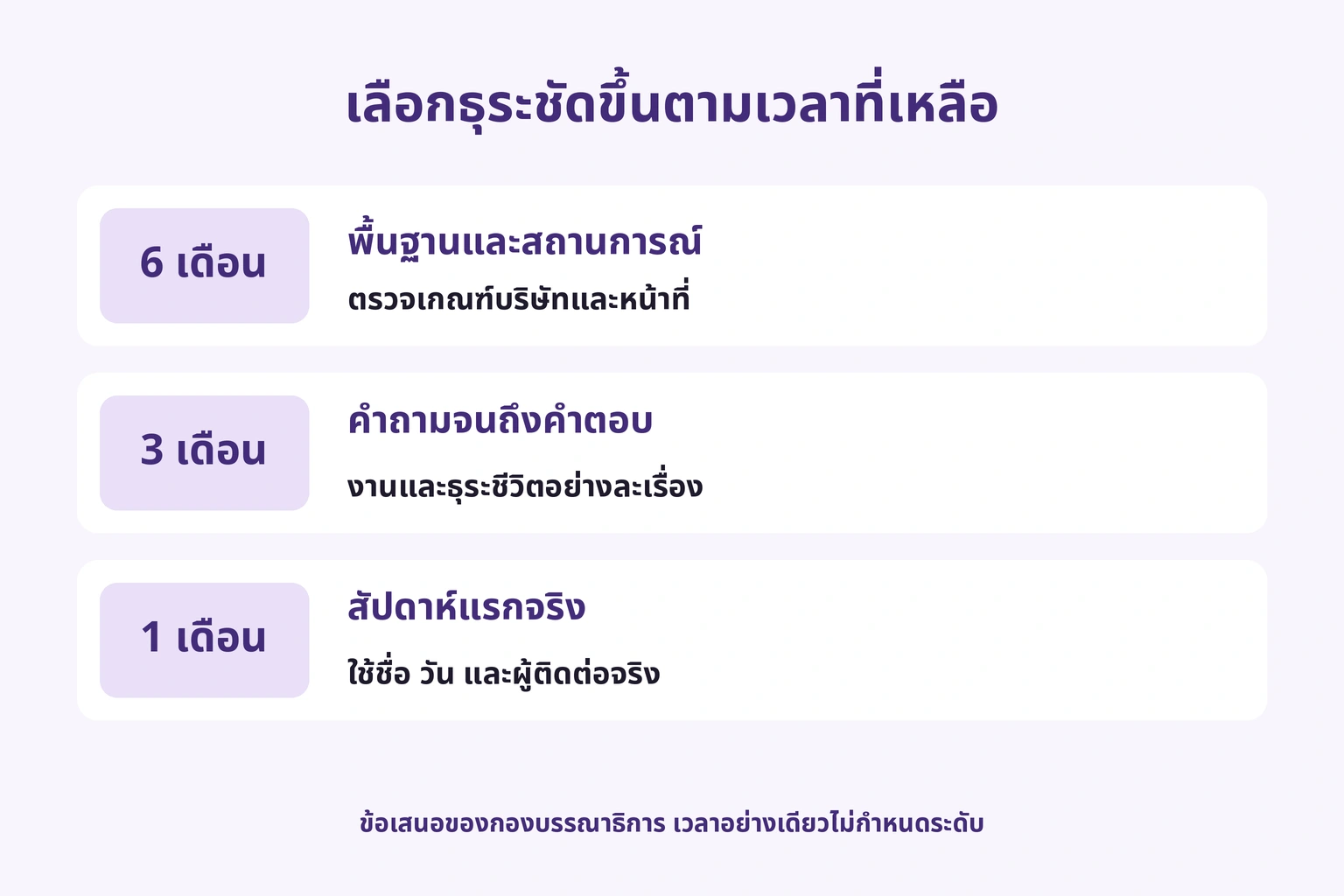 หกเดือนสำหรับพื้นฐานและสถานการณ์ สามเดือนฝึกคำตอบ หนึ่งเดือนใช้ธุระจริง