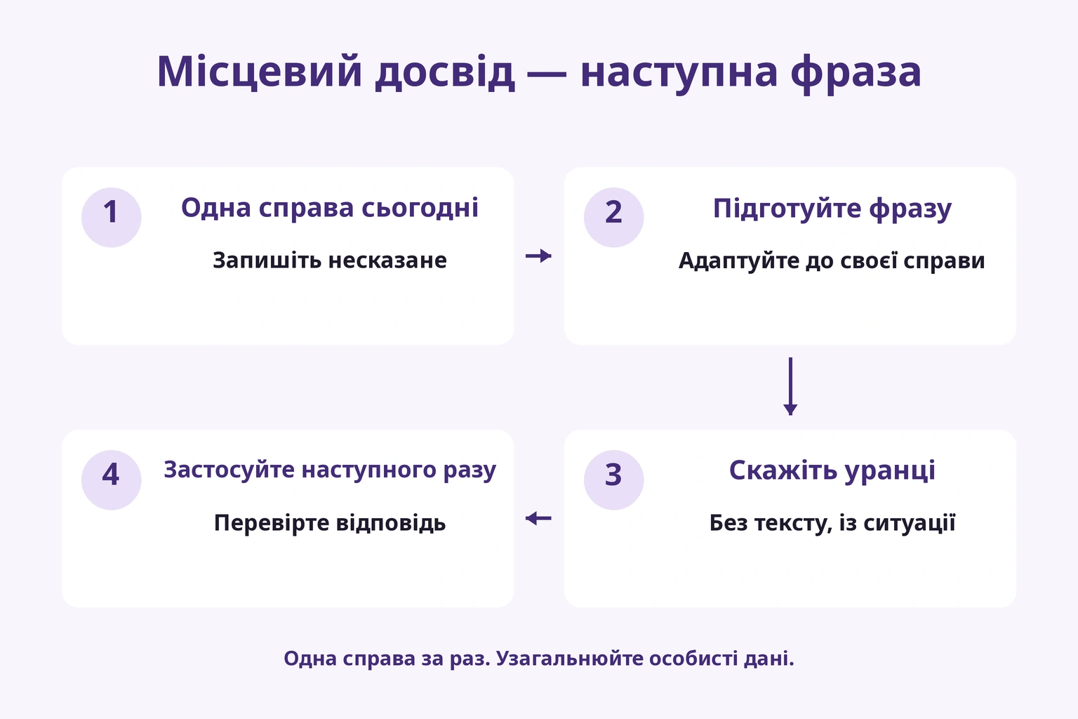 Записати труднощі, підготувати фразу, сказати вранці й застосувати в наступній справі
