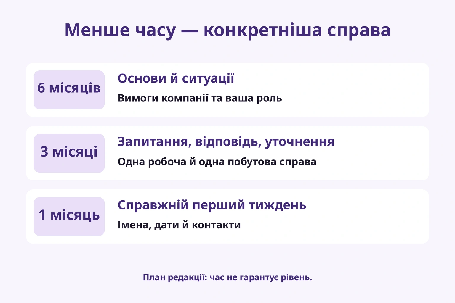 Шість місяців для основ і ситуацій, три для відповідей, один для реальних перших справ