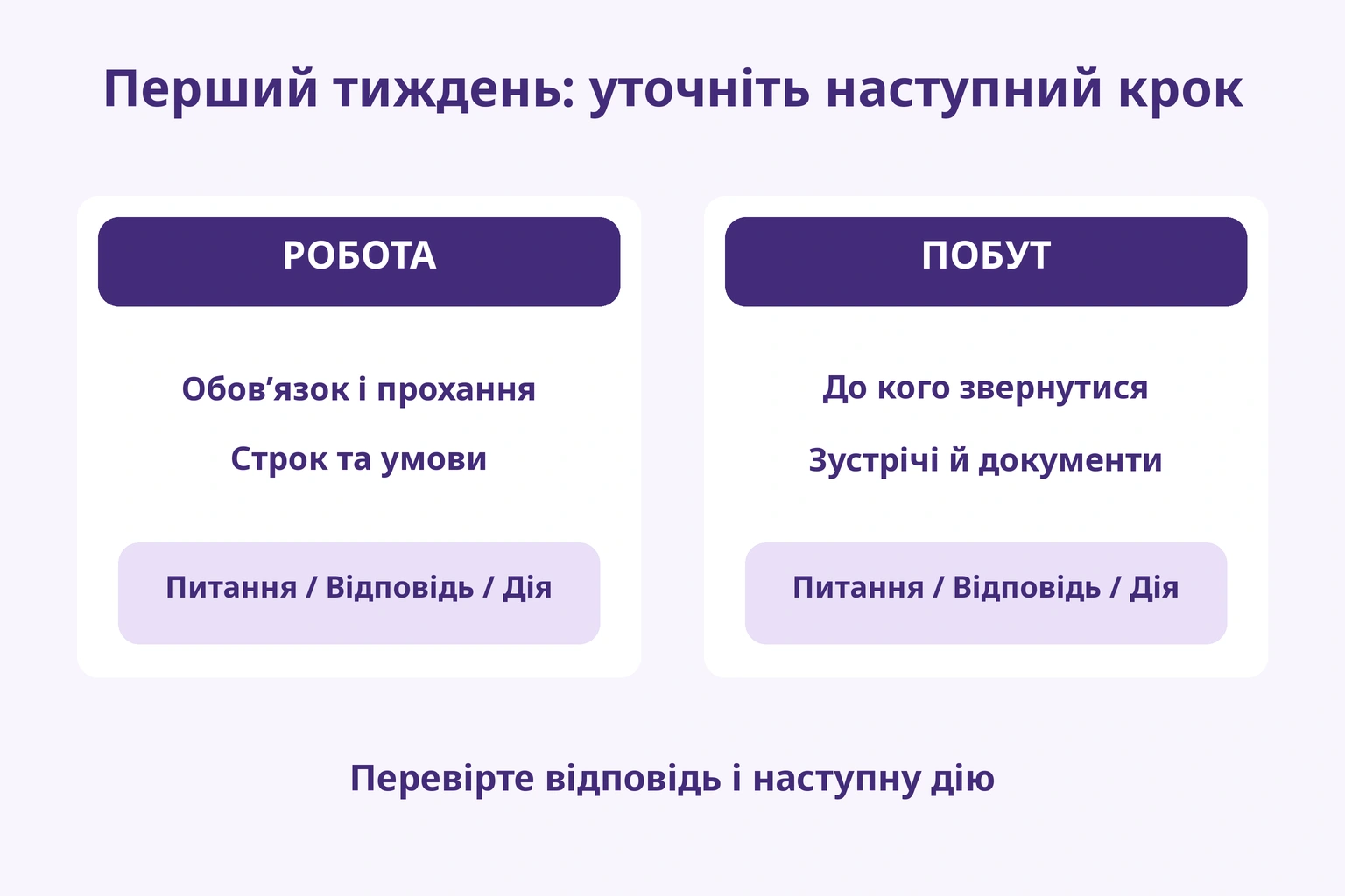Розділення робочих обов’язків і строків, побутових контактів і документів